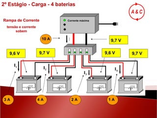 3 A 4 A 9,7 V 1 A 9,7 V 10 A 2 A Corrente máxima 9,6 V 9,7 V 9,6 V I Rampa de Corrente tensão e corrente sobem 2º Estágio - Carga - 4 baterias I 4 I 3 I 2 I 1 