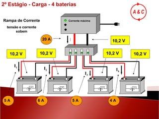 5 A 6 A 10,2 V 4 A 10,2 V 20 A 5 A Corrente máxima 10,2 V 10,2 V 10,2 V I Rampa de Corrente tensão e corrente sobem 2º Estágio - Carga - 4 baterias I 4 I 3 I 2 I 1 