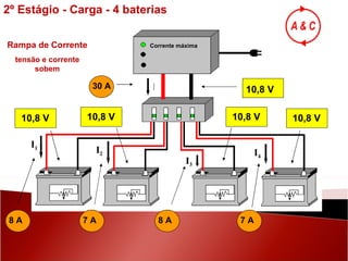 8 A 7 A 10,8 V 7 A 10,8 V 30 A 8 A Corrente máxima 10,8 V 10,8 V 10,8 V I Rampa de Corrente tensão e corrente sobem 2º Estágio - Carga - 4 baterias I 4 I 3 I 2 I 1 