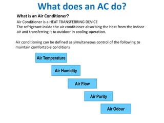 What does an AC do?
What is an Air Conditioner?
Air Conditioner is a HEAT TRANSFERRING DEVICE
The refrigerant inside the air conditioner absorbing the heat from the indoor
air and transferring it to outdoor in cooling operation.




            Air Temperature

                       Air Humidity

                                   Air Flow

                                              Air Purity

                                                           Air Odour
 