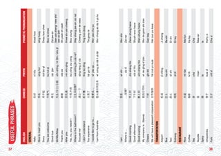 3837
USEFULPHRASES
ENGLISHCHINESEPINYINPHONETICPRONUNCIATION
GENERAL
Hello你好nǐhǎoKneehow
Nicetomeetyou幸会xìnghuìsinghway
Sorry对不起duìbùqǐDwayboochee
Youarewelcome不客气búkèqìBookechee
Goodbye再见zàijiànZaijee-an
Mr/Ms/Miss先生/女士/小姐xiānshēng/nǚShì/xiǎojiě
See-yansheng/newshi/
see-aojieh
Thankyou谢谢xièxieSh-yeahsh-yeah
Afteryou您先请nínxiānqǐngKneesh-yancheeng
'No,no,youneedn't'不用,不用búyòng,búyòngBooyoung
Whereisthebathroom?卫生间在哪?wèishēngjiānzàiná?Wayshengjee-anzainar
'Excuseme'请让一下qǐngràngyīxiàCheengyarneeseea
Idon'tunderstand听不懂tīngbùdǒngTingboodong
Tooexpensive太贵了tàiguìleTiegwayle
Iwouldliketogoto…我要去…wǒyàoqù…Woryaochu-yu
IamfromAustralia我从澳大利亚来wǒcóngàodàlìyàláiWorchongaodaliyalie
Iam…我是…wǒshì…Worshir
Whereis…….在哪?…zàinǎZainar
Goodmorning早上好zǎoshànghǎoZaowshunghaow
Goodafternoon下午好xiàwǔhǎoShyah-woohaow
Goodevening晚上好wǎnshànghǎoWan-shunghaow
Mycompanyis..(Name)我的公司叫…wǒdegōngsījiào…Wordegoonshiziao
Cheers干杯gānbēiGanbay
Wewillhaveapleasantcooperation合作愉快hézuòyúkuàiHerzuoyuikwai
TRANSPORTATION
Airport机场jīchǎngJichang
Bus巴士bashìBashi
Taxi的士dīshìDishi
Subway地铁dìtiěDitey
RESTAURANT
Rice米饭mǐfànMefun
Coffee咖啡kāfēiKafay
Tea茶cháCha
Noodle面miànMee-an
Spicy辣làla
Chopsticks筷子kuàizǐKwhyzi
Fork叉子chāzǐChazi
 