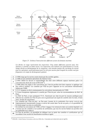 98
Figure 25 : Schéma d’interaction des différents acteurs du domaine maritime
Les flèches en rouge représentent des inspections. Cinq entités différentes peuvent ainsi, être
amenées à contrôler un même navire. Ces inspections sont réalisées très généralement à l’escale
(temps dévolu au déchargement de la cargaison), cela entraîne parfois une surcharge de travail
pour les opérateurs, particulièrement pour les très gros navires pour lesquels les escales sont peu
fréquentes et le temps de déchargement optimisé.
1 L’OMI exige que les navires soient classés par des sociétés agréées.
2 L’OMI est une institution spécialisée des Nations Unies.
3
L’ONU définit les devoirs et responsabilités des états selon différents espaces maritimes grâce à la
convention des droits de la mer (UNCLOS
48
).
4
L’OMI édicte des règles et des conventions que l’état du pavillon doit faire respecter et appliquer une
fois celles-ci ratifiées. Les contrôles par l’État du port s’appuient sur les conventions internationales
éditées par l’OMI.
5 L’U.E. transpose en droit communautaire les conventions internationales de l’OMI.
6
L’Union Européenne réglemente le contrôle par l’État du port, selon les recommandations du MoU de
Paris.
7
Le MoU de Paris, et par conséquent l’U.E., fournissent aux états du port les moyens juridiques pour
effectuer les contrôles de l’État du port, tout en garantissant une équité de contrôle entre les états, évitant
ainsi, un biais de concurrence.
8
Les contrôles par l’État du port : un État peut s’assurer de la conformité d’un navire vis-à-vis des
réglementations internationales lorsque ce navire fait escale dans l’un de ses ports, et a la possibilité de
le retenir jusqu’à sa mise en conformité.
9
En ratifiant les conventions de l’OMI, un État s’engage à les retranscrire dans son système législatif, et à
s’assurer par des contrôles et un système de certification, que tous les navires battant son pavillon sont
en conformité avec celles-ci.
10
Un État du pavillon a la possibilité de déléguer tout ou partie des contrôles et certifications qui lui
incombent à une société de classification reconnue et agrée.
48
UNCLOS : United Nations Convention on the Law Of the Sea : Convention sur le droit de la mer (cf. pp103).
 