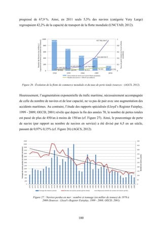100
progressé de 67,9 %. Ainsi, en 2011 seuls 5,5% des navires (catégorie Very Large)
regroupaient 42,2% de la capacité de transport de la flotte mondiale (UNCTAD, 2012).
Figure 26 : Évolution de la flotte de commerce mondiale et du taux de perte totale (sources : (AGCS, 2012).
Heureusement, l’augmentation exponentielle du trafic maritime, nécessairement accompagnée
de celle du nombre de navires et de leur capacité, ne va pas de pair avec une augmentation des
accidents maritimes. Au contraire, l’étude des rapports spécialisés (Lloyd’s Register Fairplay,
1999 - 2009; OECD, 2001) révèle que depuis la fin des années 70, le nombre de pertes totales
est passé de plus de 450/an à moins de 150/an (cf. Figure 27). Ainsi, le pourcentage de perte
de navire (par rapport au nombre de navires en service) a été divisé par 6,5 en un siècle,
passant de 0,97% 0,15% (cf. Figure 26) (AGCS, 2012).
Figure 27 : Navires perdus en mer : nombre et tonnage (en millier de tonnes) de 1970 à
2008 (Sources : Lloyd’s Register Fairplay, 1999 - 2008; OECD, 2001)
 