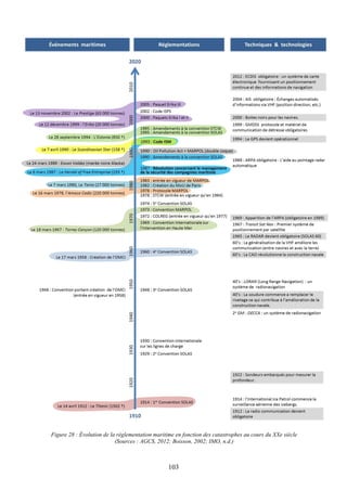 103
Figure 28 : Évolution de la réglementation maritime en fonction des catastrophes au cours du XXe siècle
(Sources : AGCS, 2012; Boisson, 2002; IMO, n.d.)
 