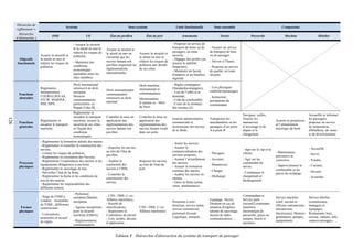 Hiérarchie de
raffinement→
Système Sous-système Unité fonctionnelle Sous-ensemble Composants
Hiérarchie
d’abstraction ↓
OMI UE État du pavillon État du port Armements Navire Passerelle Machine Hôtelier
Objectifs
fonctionnels
Assurer la sécurité et
la sûreté en mer et
réduire les risques de
pollution.
- Assurer la sécurité
et la sûreté en mer et
réduire les risques de
pollution,
- Maintenir des
conditions
économiques
équitables entre les
états membres.
Assurer la sécurité et
la sûreté en mer en
s'assurant que les
navires battant son
pavillon respectent les
réglementations
internationales.
Assurer la sécurité et
la sûreté en mer et
réduire les risques de
pollution aux abords
de ses côtes.
- Proposer un service de
transport de biens ou de
passagers, en toute
sécurité,
- Dégager des profits (ou
assurer la stabilité
financière),
- Maintenir un bassin
d'emplois et un bénéfice
régional.
- Assurer un service
de transport de bien
ou de passager,
- Arriver à l’heure,
- Proposer un service
de qualité, en toute
sécurité.
Fonctions
abstraites
Règlements
internationaux :
COLREG,SOLAS,
STCW, MARPOL,
ISM, ISPS, …
Droit international
retranscrit en droit
européen.
Mesures
communautaires
particulières, ex :
Paquet Erika III, …
Droit internationalet
communautaire
retranscrit en droit
national.
Droit maritime
international et
communautaire,
Mémorandum
d’entente ex : MoU
de Paris.
- Règles compagnies
(Standardscompagnie),
- Lois de l’offre et la
demande,
- Coût du combustible
- Cours de la monnaie
des recettes (£).
- Lois physiques
(stabilité/mécanique)
- Instruction
permanente du
commandant.
Fonctions
générales
Réglementer et
encadrer le transport
maritime.
Réglementer et
encadrer le transport
maritime, assurer la
sécurité de ses côtes
et l'équité des
conditions
économiques.
Contrôler la mise en
application des
réglementations des
navires battant son
pavillon.
Contrôler la mise en
application des
réglementations des
navires faisant escale
dans ses ports.
Gestion administrative,
commerciale et
économique des navires
de la flotte.
Transporter les
marchandises ou les
passagers d’un point
A à point B
Naviguer, veiller,
Assurer les
manœuvres
d’accostage et de
départ et le
chargement.
Assurer la propulsion
et l’alimentation
électrique du bord.
Accueillir et informer
les passagers,
proposer un service
de restauration,
d'hôtellerie, de vente
et de divertissement.
Processus
physiques
- Réglementer la formation initiale des marins,
- Réglementer et contrôler la construction des
navires,
- Limiter les risques de pollution,
- Réglementer la circulation des Navires,
- Réglementer l’exploitation des navires et les
équipements obligatoires à son bord,
- Réglementer le sauvetage en mer,
- Surveiller l’état de la flotte,
- Réglementer la durée et les conditions de
travail des marins,
- Réglementer les responsabilités des
différents acteurs.
- Inspecter les navires
au titre de l'état du
pavillon,
- Auditer la
conformité des
navires à l’ISM,
- Contrôler la
construction des
navires.
Inspecter les navires
au titre de l'état du
port.
- Armer les navires,
- Assurer la
commercialisation des
services proposés,
- Assurer l’avitaillement
des navires,
- Assurer la formation
continue des marins,
- Auditer les navires en
interne,
- Gérer la flotte (achat,
vente, maintenance).
- Naviguer,
- Accoster,
- Manœuvrer,
- Charger,
- Décharger.
- Agir sur le cap et la
vitesse,
- Agir sur les
commandes du
navire,
- Coordonner le
chargement et
déchargement.
- Maintenance
préventive et
corrective,
- Approvisionner le
combustible et les
pièces de rechange.
- Accueillir
- Servir,
- Vendre,
- Cuisiner,
- Divertir
- Avitailler.
Formes
physiques
- Siège de l'OMI à
Londres : Assemblée
de l'OMI ; différentes
commissions…
- Conventions,
protocoles et recueil
de règles.
- Parlement
européen,Députés
européens,
- Agence européenne
pour la sécurité
maritime (EMSA),
- Réglementation
communautaire.
- CSN / DML (= ex-
Affaires maritimes),
- Société de
classifications,
- Inspecteurs et
Contrôleurs du travail
- Lois, arrêtés, décrets
d’application, …
CSN / DML (= ex-
Affaires maritimes)
Personnel à terre :
direction, service achat,
service commercial,
personnel d'escale
Logistique, entrepôt …
Equipage, Navire,
Dotation en cas de
situation d'urgence
(drome de sauvetage,
moyen de radio
communication), …
Commandant et
Service pont
(second,Lieutenants,
matelots),
électronique de
passerelle, grues ou
rampes, treuils et
aussières, …
Service machine
(chef, second et
officiers mécaniciens,
mécaniciens,
électriciens), Moteurs
générateurs, pompes,
équipements, …
Service hôtelier
(commissaire,
managers et
équipage),
Restaurants, bars,
cuisine, cabines, info,
espaces passagers, …
Tableau 8 : Hiérarchie d'abstraction du système de transport de passager
126
 