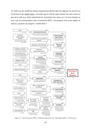 137
10. Enfin une des conditions latentes fréquemment décrites dans les rapports (16 navires) est
l’exécution d’une double tâche, c'est-à-dire que le chef de quart exécute une autre action en
plus de la veille (e.g. tâches administratives, consultation des cartes, etc.). Or cette dernière ne
trouve pas de correspondance dans la taxonomie HFIT, c’est pourquoi nous avons adapté cet
outil en y ajoutant une catégorie « double tâche ».
Figure 31 : Arbre des causes HFIT : Conditions latentes(34 cas d’abordage étudiés - N=49 navires)
 