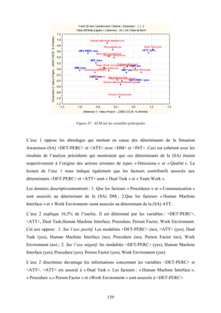 139
Figure 32 : ACM sur les variables principales
L’axe 1 oppose les abordages qui mettent en cause des déterminants de la Situation
Awareness (SA) <DET-PERC> et <ATT> avec <DM> et <INT>. Ceci est cohérent avec les
résultats de l’analyse précédente qui montraient que ces déterminants de la (SA) étaient
respectivement à l’origine des actions erronées de types « Omissions » et « Qualité ». La
lecture de l’axe 1 nous indique également que les facteurs contributifs associés aux
déterminants <DET-PERC> et <ATT> sont « Dual Task » et « Team Work ».
Les données descriptivesmontrent : 1. Que les facteurs « Procédures » et « Communication »
sont associés au déterminant de la (SA) DM ; 2.Que les facteurs « Human Machine
Interface » et « Work Environnent »sont associés au déterminant de la (SA) ATT.
L’axe 2 explique 16,5% de l’inertie. Il est déterminé par les variables : <DET-PERC>,
<ATT>, Dual Task,Human Machine Interface, Procedure, Person Factor, Work Environnent.
Cet axe oppose : 1. Sur l’axe positif, Les modalités <DET-PERC> (no), <ATT> (yes), Dual
Task (yes), Human Machine Interface (no), Procedure (no), Person Factor (no), Work
Environnent (no) ; 2. Sur l’axe négatif, les modalités <DET-PERC> (yes), Human Machine
Interface (yes), Procedure (yes), Person Factor (yes), Work Environnent (yes).
L’axe 2 discrimine davantage les informations concernant les variables <DET-PERC> et
<ATT>. <ATT> est associé à « Dual Task ». Les facteurs : « Human Machine Interface »,
« Procedure »,« Person Factor » et «Work Environnent » sont associés à <DET-PERC>.
 