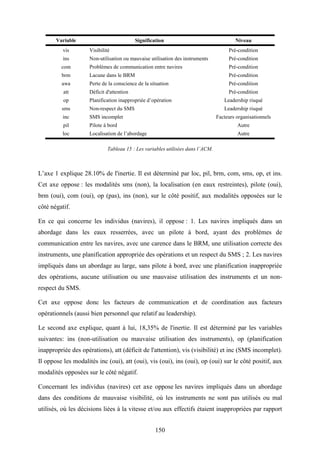 150
Variable Signification Niveau
vis Visibilité Pré-condition
ins Non-utilisation ou mauvaise utilisation des instruments Pré-condition
com Problèmes de communication entre navires Pré-condition
brm Lacune dans le BRM Pré-condition
awa Perte de la conscience de la situation Pré-condition
att Déficit d'attention Pré-condition
op Planification inappropriée d’opération Leadership risqué
sms Non-respect du SMS Leadership risqué
inc SMS incomplet Facteurs organisationnels
pil Pilote à bord Autre
loc Localisation de l’abordage Autre
Tableau 15 : Les variables utilisées dans l’ACM.
L’axe 1 explique 28.10% de l'inertie. Il est déterminé par loc, pil, brm, com, sms, op, et ins.
Cet axe oppose : les modalités sms (non), la localisation (en eaux restreintes), pilote (oui),
brm (oui), com (oui), op (pas), ins (non), sur le côté positif, aux modalités opposées sur le
côté négatif.
En ce qui concerne les individus (navires), il oppose : 1. Les navires impliqués dans un
abordage dans les eaux resserrées, avec un pilote à bord, ayant des problèmes de
communication entre les navires, avec une carence dans le BRM, une utilisation correcte des
instruments, une planification appropriée des opérations et un respect du SMS ; 2. Les navires
impliqués dans un abordage au large, sans pilote à bord, avec une planification inappropriée
des opérations, aucune utilisation ou une mauvaise utilisation des instruments et un non-
respect du SMS.
Cet axe oppose donc les facteurs de communication et de coordination aux facteurs
opérationnels (aussi bien personnel que relatif au leadership).
Le second axe explique, quant à lui, 18,35% de l'inertie. Il est déterminé par les variables
suivantes: ins (non-utilisation ou mauvaise utilisation des instruments), op (planification
inappropriée des opérations), att (déficit de l'attention), vis (visibilité) et inc (SMS incomplet).
Il oppose les modalités inc (oui), att (oui), vis (oui), ins (oui), op (oui) sur le côté positif, aux
modalités opposées sur le côté négatif.
Concernant les individus (navires) cet axe oppose les navires impliqués dans un abordage
dans des conditions de mauvaise visibilité, où les instruments ne sont pas utilisés ou mal
utilisés, où les décisions liées à la vitesse et/ou aux effectifs étaient inappropriées par rapport
 