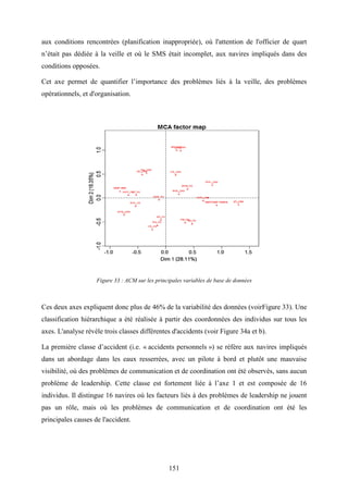 151
aux conditions rencontrées (planification inappropriée), où l'attention de l'officier de quart
n’était pas dédiée à la veille et où le SMS était incomplet, aux navires impliqués dans des
conditions opposées.
Cet axe permet de quantifier l’importance des problèmes liés à la veille, des problèmes
opérationnels, et d'organisation.
Figure 33 : ACM sur les principales variables de base de données
Ces deux axes expliquent donc plus de 46% de la variabilité des données (voirFigure 33). Une
classification hiérarchique a été réalisée à partir des coordonnées des individus sur tous les
axes. L'analyse révèle trois classes différentes d'accidents (voir Figure 34a et b).
La première classe d’accident (i.e. « accidents personnels ») se réfère aux navires impliqués
dans un abordage dans les eaux resserrées, avec un pilote à bord et plutôt une mauvaise
visibilité, où des problèmes de communication et de coordination ont été observés, sans aucun
problème de leadership. Cette classe est fortement liée à l’axe 1 et est composée de 16
individus. Il distingue 16 navires où les facteurs liés à des problèmes de leadership ne jouent
pas un rôle, mais où les problèmes de communication et de coordination ont été les
principales causes de l'accident.
 