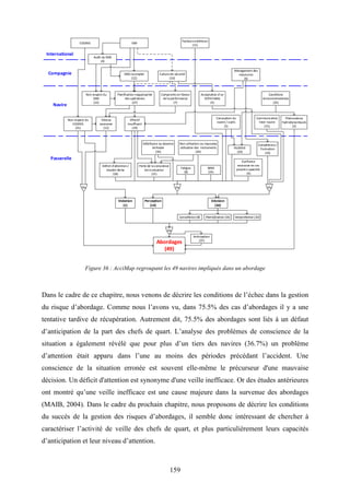 159
Abordages
(49)
Décision
(34)
Perception
(14)
Violation
(1)
Ou
Ou
Compétence /
Formation
(10)
Phénomènes
hydrodynamiques
(2)
Conception du
navire / outils
(5)
Non utilisation ou mauvaise
utilisation des instruments
(24)
Communication
Inter-navire
(15)
Perte de la conscience
delasituation
(15)
Déficit d’attention /
Double tâche
(18)
Défaillance ou absence
deRadar
(10)
Confiance
excessive en ses
proprescapacités
(6)
Fatigue
(8)
BRM
(14)
Planification inappropriée
des opérations
(27)
Vitesse
excessive
(12)
Effectif
insuffisant
(19)
Conditions
environnementales
(25)
Non respect du
SMS
(15)
SMS incomplet
(12)
Culturede sécurité
(10)
Compromis en faveur
dela performance
(7)
Visibilité
(24)
Audit du SMS
(4)
Acceptation d’un
DCPAfaible
(5)
COLREG
Non respect du
COLREG
(21)
International
Navire
Compagnie
Facteursextérieurs
(11)
ISM
Anticipation
(37)
Management des
ressources
(6)
OuOu
Passerelle
Surveillance (8) Plannification (16) Interprétation (10)
Figure 36 : AcciMap regroupant les 49 navires impliqués dans un abordage
Dans le cadre de ce chapitre, nous venons de décrire les conditions de l’échec dans la gestion
du risque d’abordage. Comme nous l’avons vu, dans 75.5% des cas d’abordages il y a une
tentative tardive de récupération. Autrement dit, 75.5% des abordages sont liés à un défaut
d’anticipation de la part des chefs de quart. L’analyse des problèmes de conscience de la
situation a également révélé que pour plus d’un tiers des navires (36.7%) un problème
d’attention était apparu dans l’une au moins des périodes précédant l’accident. Une
conscience de la situation erronée est souvent elle-même le précurseur d'une mauvaise
décision. Un déficit d'attention est synonyme d'une veille inefficace. Or des études antérieures
ont montré qu’une veille inefficace est une cause majeure dans la survenue des abordages
(MAIB, 2004). Dans le cadre du prochain chapitre, nous proposons de décrire les conditions
du succès de la gestion des risques d’abordages, il semble donc intéressant de chercher à
caractériser l’activité de veille des chefs de quart, et plus particulièrement leurs capacités
d’anticipation et leur niveau d’attention.
 