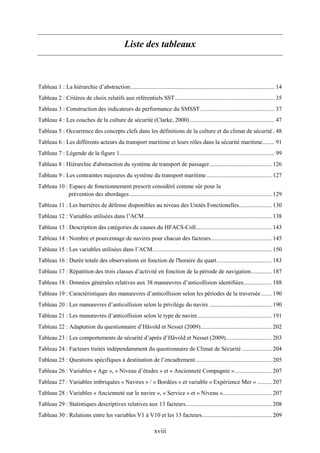 xviii
Liste des tableaux
Tableau 1 : La hiérarchie d’abstraction................................................................................................. 14
Tableau 2 : Critères de choix relatifs aux référentiels SST................................................................... 35
Tableau 3 : Construction des indicateurs de performance du SMSST.................................................. 37
Tableau 4 : Les couches de la culture de sécurité (Clarke, 2000) ......................................................... 47
Tableau 5 : Occurrence des concepts clefs dans les définitions de la culture et du climat de sécurité . 48
Tableau 6 : Les différents acteurs du transport maritime et leurs rôles dans la sécurité maritime........ 91
Tableau 7 : Légende de la figure 1........................................................................................................ 99
Tableau 8 : Hiérarchie d'abstraction du système de transport de passager.......................................... 126
Tableau 9 : Les contraintes majeures du système du transport maritime............................................ 127
Tableau 10 : Espace de fonctionnement prescrit considéré comme sûr pour la
prévention des abordages................................................................................................ 129
Tableau 11 : Les barrières de défense disponibles au niveau des Unités Fonctionelles...................... 130
Tableau 12 : Variables utilisées dans l’ACM...................................................................................... 138
Tableau 13 : Description des catégories de causes du HFACS-Coll................................................... 143
Tableau 14 : Nombre et pourcentage de navires pour chacun des facteurs......................................... 145
Tableau 15 : Les variables utilisées dans l’ACM................................................................................ 150
Tableau 16 : Durée totale des observations en fonction de l'horaire du quart..................................... 183
Tableau 17 : Répatition des trois classes d’activité en fonction de la période de navigation.............. 187
Tableau 18 : Données générales relatives aux 38 manœuvres d’anticollision identifiées................... 188
Tableau 19 : Caractéristiques des manœuvres d’anticollision selon les périodes de la traversée ....... 190
Tableau 20 : Les manœuvres d’anticollision selon le privilège du navire .......................................... 190
Tableau 21 : Les manœuvres d’anticollision selon le type de navire.................................................. 191
Tableau 22 : Adaptation du questionnaire d’Håvold et Nesset (2009)................................................ 202
Tableau 23 : Les comportements de sécurité d’après d’Håvold et Nesset (2009)............................... 203
Tableau 24 : Facteurs traités indépendamment du questionnaire de Climat de Sécurité .................... 204
Tableau 25 : Questions spécifiques à destination de l’encadrement ................................................... 205
Tableau 26 : Variables « Age », « Niveau d’études » et « Ancienneté Compagnie »......................... 207
Tableau 27 : Variables imbriquées « Navires » / « Bordées » et variable « Expérience Mer ».......... 207
Tableau 28 : Variables « Ancienneté sur le navire », « Service » et « Niveau »................................. 207
Tableau 29 : Statistiques descriptives relatives aux 13 facteurs.......................................................... 208
Tableau 30 : Relations entre les variables V1 à V10 et les 13 facteurs............................................... 209
 