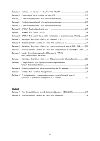 xix
Tableau 31 : Variable « V4-Navire » vs « V3, V5, V10, V8 et V9 » ................................................. 212
Tableau 32 : Pourcentage d’inertie expliqué par les AXES................................................................ 213
Tableau 33 : Corrélations entre l'axe 1 et les variables numériques.................................................... 215
Tableau 34 : Corrélations entre l'axe 2 et les variables numériques.................................................... 215
Tableau 35 : Corrélations entre l'axe 3 et les variables numériques.................................................... 216
Tableau 36 : ANOVA du climat de sécurité (Axe 1).......................................................................... 217
Tableau 37 : ANOVA de la Fatalité (Axe 2)....................................................................................... 218
Tableau 38 : ANOVA de la sécurité basée sur les compétences et les connaissances (Axe 3)........... 218
Tableau 39 : Statistiques descriptives relatives aux facteurs A et B ................................................... 219
Tableau 40 : Relations entre les variables V1 à V10 et les facteurs A et B ........................................ 219
Tableau 41 : Statistiques descriptives relatives aux comportementaux de sécurité Bh1 à Bh4 .......... 220
Tableau 42 : Relations entre les variables V1 à V10 et les comportements de sécurité Bh1 à Bh4 ... 221
Tableau 43 : Matrice de corrélations entre les 12 facteurs de l’AXE 1
et les comportements Bh1 à Bh4 .................................................................................... 222
Tableau 44 : Statistiques descriptives relatives aux 22 questions posées à l’encadrement................. 223
Tableau 45 : Comparaison des liens significatifs entre comportement et
facteurs du climat de sécurité.......................................................................................... 225
Tableau 46 : Répartition des niveaux hiérarchiques en fonction des services .................................... 228
Tableau 47 : Synthèse de la validation des hypothèses....................................................................... 229
Tableau 48 : Principes et thèmes communs aux trois concepts de Culture de sécurité,
Résilience, et Système de Management de la Sécurité.................................................... 252
Annexes
Tableau 49 : Taux de mortalité selon le mode de transport (sources : ETSC, 2003).......................... 295
Tableau 50 : Relations entre les variables V1 à V10 et les 13 facteurs............................................... 324
 