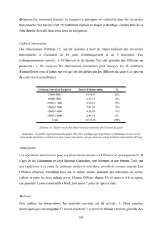 183
décennies.Cet armement français de transport à passagers est spécialisé dans les traversées
transmanche. Ses navires sont très fortement exposés au risque d’abordage, compte tenu de la
forte densité du trafic dans cette zone de navigation.
Cadre d’observation
Des observations (Tableau 16) ont été réalisées à bord de ferries réalisant des traversées
transmanche, à l’occasion de 14 jours d’embarquement et de 9 traversées. Ces
embarquementsont permis : 1. D’observer et de décrire l’activité générale des Officiers en
passerelle ; 2. De recueillir les informations nécessaires pour analyser les 38 situations
d’anticollision avec d’autres navires qui ont été gérées par les Officiers de quart (i.e. gestion
des activités d’anticollision).
Créneaux horaires du quart Durée d’observation %
23h00-3h00 14:43:33 32%
03h00-7h00 6:47:23 15%
07h00-11h00 8:36:29 19%
11h00-15h00 7:42:30 17%
15h00-19h00 4:54:03 11%
19h00-23h00 2:49:10 6%
Total 45:33:38 100%
Tableau 16 : Durée totale des observations en fonction de l'horaire du quart
Remarque : La faible représentation du quart 19h-23h s’explique par la présence systématique d’une escale
d’au moins une heure et demie lors de ce quart (au moins, car par mauvais temps le départ était parfois décalé)
Participants.
Les opérateurs sélectionnés pour ces observations étaient les Officiers de quart-passerelle. Il
s’agit de six Lieutenants et deux Seconds Capitaines, sept hommes et une femme. Tous ont
une expérience à ce poste de plusieurs années et sont donc considérés comme experts. Les
Officiers observés travaillent tous sur le même navire, réalisent des traversées au même
rythme et entre les deux mêmes ports. Chaque Officier alterne 4 h de quart et 8 h de repos,
ceci pendant 7 jours consécutifs à bord, puis passe 7 jours de repos à terre.
Matériel.
Pour réaliser les observations, les matériels suivants ont été utilisés : 1. Deux caméras
numériques qui ont enregistré 57 heures d’activité. La première filmait l’activité générale des
 