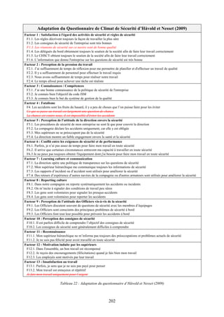 202
Adaptation du Questionnaire de Climat de Sécurité d’Håvold et Nesset (2009)
Facteur 1 : Satisfaction à l'égard des activités de sécurité et règles de sécurité
F1.1. Les règles décrivent toujours la façon de travailler la plus sûre
F1.2. Les consignes de sécurité de l'entreprise sont très bonnes
F1.3. Les réunions de sécurité sur ce navire sont de bonne qualité
F1.4. Les délégués du bord obtiennent toujours le soutien de la société afin de faire leur travail correctement
F1.5. Le CHSCT obtient toujours le soutien de la société afin de faire leur travail correctement
F1.6. L’information que donne l'entreprise sur les questions de sécurité est très bonne
Facteur 2 : Perception de la pression du travail
F2.1. J’ai suffisamment de temps de réflexion pour me permettre de planifier et d'effectuer un travail de qualité
F2.2. Il y a suffisamment de personnel pour effectuer le travail requis
F2.3. Nous avons suffisamment de temps pour réaliser notre travail
F2.4. Le temps alloué pour achever une tâche est réaliste
Facteur 3 : Connaissances / Compétences
F3.1. J’ai une bonne connaissance de la politique de sécurité de l'entreprise
F3.2. Je connais bien l'objectif du code ISM
F3.3. Je connais bien le but du système de gestion de la qualité
Facteur 4 : Fatalisme
F4. Les accidents sont les fruits du hasard, il y a peu de choses que l’on puisse faire pour les éviter
Ce qui se passe au travail est largement une question de chance
La chance est contre nous, il est impossible d'éviter les accidents
Facteur 5 : Perception de l’attitude de la direction envers la sécurité
F5.1. Les procédures de sécurité de mon entreprise ne sont là que pour couvrir la direction
F5.2. La compagnie déclare les accidents uniquement, car elle y est obligée
F5.3. Mes supérieurs ne se préoccupent pas de la sécurité
F5.4. La direction montre un faible engagement envers la santé et la sécurité
Facteur 6 : Conflit entre les exigences de sécurité et de performance
F6.1. Parfois, je n’ai pas assez de temps pour faire mon travail en toute sécurité
F6.2. Il arrive que certaines circonstances entravent ma capacité à travailler en toute sécurité
F6.3 Je ne peux pas toujours obtenir l'équipement dont j'ai besoin pour faire mon travail en toute sécurité
Facteur 7 : Learning culture et communication
F7.1. La direction opère une politique de transparence sur les questions de sécurité
F7.2. Mon supérieur hiérarchique me communique toujours les informations de sécurité
F7.3. Les rapports d’incident ou d’accident sont utilisés pour améliorer la sécurité
F7.4. Des retours d’expérience d’autres navires de la compagnie ou d'autres armateurs sont utilisés pour améliorer la sécurité
Facteur 8 : Reporting culture
F8.1. Dans notre compagnie on reporte systématiquement les accidents ou incidents
F8.2. On m’incite à signaler des conditions de travail peu sûres
F8.3. Les gens sont volontaires pour signaler les presque-accidents
F8.4. Les gens sont volontaires pour reporter les accidents
Facteur 9 : Perception de l’attitude des Officiers vis-à-vis de la sécurité
F9.1. Les Officiers discutent souvent de questions de sécurité avec les membres d’équipages
F9.2. Les Officiers sont conscients des principaux problèmes de sécurité à bord
F9.3. Les Officiers font tout leur possible pour prévenir les accidents à bord
Facteur 10 : Perception des consignes de sécurité
F10.1. Il est parfois difficile de comprendre l’objectif des consignes de sécurité
F10.2. Les consignes de sécurité sont généralement difficiles à comprendre
Facteur 11 : Reconnaissance
F11.1. Mon supérieur hiérarchique ne m’informe pas toujours des préoccupations et problèmes actuels de sécurité
F11.2. Je ne suis pas félicité pour avoir travaillé en toute sécurité
Facteur 12 : Motivation induite par les supérieurs
F12.1. Dans l'ensemble, un bon travail est récompensé
F12.2. Je reçois des encouragements (félicitations) quand je fais bien mon travail
F12.3. Les employés sont motivés par leur travail
Facteur 13 : Insatisfaction au travail
F13.1. Parfois, je sens que je ne suis pas payé pour penser
F13.2. Mon travail est ennuyeux et répétitif
Je fais mon travail uniquement pour l’argent
Tableau 22 : Adaptation du questionnaire d’Håvold et Nesset (2009)
 