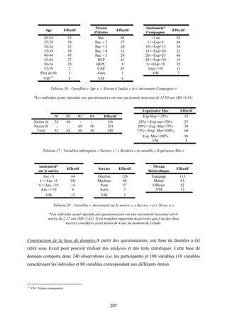207
Age Effectif
Niveau
d'études
Effectif
Ancienneté*
Compagnie
Effectif
20-24 23 Bac 44 <1 an 22
25-29 29 Bac + 2 37 1<=Exp<5 44
30-34 32 Bac + 3 20 10<=Exp<15 34
35-39 30 Bac + 4 12 15<=Exp<20 22
40-44 47 Bac + 5 24 20<=Exp<25 46
45-49 37 BEP 41 25<=Exp<30 19
50-54 35 BEPC 8 5<=Exp<10 35
55-59 2 CAP 47 Exp>=30 11
Plus de 60 1 Autre 1 VM 7
VM113
4 VM 6
Tableau 26 : Variables « Age », « Niveau d’études » et « Ancienneté Compagnie »
*Les individus ayant répondus aux questionnaires ont une ancienneté moyenne de 12.93 ans (SD=9.81).
Expérience Mer Effectif
B1 B2 B3 B4 Effectif Exp Mer<=25% 15
Navire A 52 64 - - 116 25%<=Exp mer<50% 27
Navire B - - 68 56 124 50%<=Exp. Mer<75% 38
Total 52 64 68 56 240 75%<=Exp. Mer<100% 60
Exp. Mer=100% 96
VM 4
Tableau 27 : Variables imbriquées « Navires » / « Bordées » et variable « Expérience Mer »
Ancienneté*
sur le navire
Effectif Service Effectif
Niveau
hiérarchique
Effectif
Anc.<1 64 Hôtelier 126 Equipage 113
1<=Anc.<5 141 Machine 48 Maître 63
5<=Anc.<10 14 Pont 57 Officier 52
Anc.>=10 6 Autre 7 VM 12
VM 15 VM 2
Tableau 28 : Variables « Ancienneté sur le navire », « Service » et « Nivea u »
*Les individus ayant répondu aux questionnaires ont une ancienneté moyenne sur le
navire de 2.27 ans (SD=2.42). Il est toutefois important de préciser que l’un des deux
navires considérés avait moins de 4 ans au moment de l’étude.
Construction de la base de données.A partir des questionnaires, une base de données a été
créée sous Excel pour pouvoir réaliser des analyses et des tests statistiques. Cette base de
données comporte donc 240 observations (i.e. les participants) et 108 variables (10 variables
caractérisant les individus et 88 variables correspondant aux différents items).
113
VM : Valeurs manquantes.
 