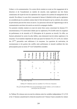 209
Culture » et la communication. Ces scores élevés mettent en avant un fort engagement de la
direction et de l’encadrement en matière de sécurité, mais également une très bonne
connaissance de la part de tous les opérateurs des exigences du système de management de la
sécurité. Par ailleurs, le score élevé concernant le facteur 4 (fatalité) révèle que les opérateurs
ne considèrent pas les accidents comme étant le fruit du hasard et qu’au contraire, des actions
de préventions peuvent être mises en œuvre. Les processus relevant de l’apprentissage et de la
communication sont donc très ancrés au sein de la compagnie étudiée.
Ces premiers résultats mettent en avant de moins bons scores concernant les facteurs F11
(reconnaissance), F12 (motivation induite par les supérieurs), F6 (Conflit entre les exigences
de performance et de sécurité) et F2 (Perception de la pression au travail). En effet, ces
facteurs présentent les scores les plus faibles, mais demeurent tout de même supérieurs à la
moyenne. Il est toutefois important de noter que pour les facteurs F12, F11 et F6, les valeurs
des 25ièmes
percentiles sont inférieures à la moyenne. Les questions de motivation, de
reconnaissance et de gestion des conflits entre performance et sécurité semblent être très
préoccupantes pour au moins 25 % de l’échantillon considéré.
V1.Sexe
V2.Age
V3.Études
V4.Navire
V5.Bordée
V6.Anc.Ent.
V7.Anc.Nav.
V8.Service
V9.Niveau
hiérarchique
V10.Exp.Mer
F1 ** **
F2 ** * ** ** *
F3 * **
F4 * *
F5 ** **
F6 * * ** ** **
F7 **
F8
F9 * ** ** **
F10 *
F11 * *
F12 *
F13 ** ** **
* p< 0.05, **p<0.01
Tableau 30 : Relations entre les variables V1 à V10 et les 13 facteurs
Des χi
2
de Kruskal-Wallis (test non-paramétrique) ont été réalisés, car les résidus ne
suivent pas une loi normale
Le Tableau 30 ci-dessus met en avant les relations entre les variables indépendantes V1 à V10
et les 13 facteurs caractérisant le climat de sécurité (voir l’Annexe 9 pour consulter les valeurs
 