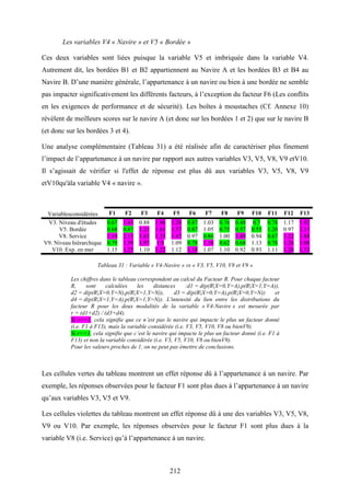 212
Les variables V4 « Navire » et V5 « Bordée »
Ces deux variables sont liées puisque la variable V5 et imbriquée dans la variable V4.
Autrement dit, les bordées B1 et B2 appartiennent au Navire A et les bordées B3 et B4 au
Navire B. D’une manière générale, l’appartenance à un navire ou bien à une bordée ne semble
pas impacter significativement les différents facteurs, à l’exception du facteur F6 (Les conflits
en les exigences de performance et de sécurité). Les boîtes à moustaches (Cf. Annexe 10)
révèlent de meilleurs scores sur le navire A (et donc sur les bordées 1 et 2) que sur le navire B
(et donc sur les bordées 3 et 4).
Une analyse complémentaire (Tableau 31) a été réalisée afin de caractériser plus finement
l’impact de l’appartenance à un navire par rapport aux autres variables V3, V5, V8, V9 etV10.
Il s’agissait de vérifier si l'effet de réponse est plus dû aux variables V3, V5, V8, V9
etV10qu'àla variable V4 « navire ».
Variablesconsidérées F1 F2 F3 F4 F5 F6 F7 F8 F9 F10 F11 F12 F13
V3. Niveau d'études 0.67 1.45 0.88 1.96 1.20 0.87 1.03 0.76 0.48 0.7 0.78 1.17 1.92
V5. Bordée 0.68 0.87 1.21 1.61 1.57 0.87 1.05 0.75 0.57 0.55 1.20 0.97 2.13
V8. Service 1.19 2.15 1.63 1.35 1.47 0.97 0.86 1.00 1.49 0.94 0.67 1.22 1.88
V9. Niveau hiérarchique 0.79 1.59 1.97 1.9 1.09 0.78 1.38 0.62 0.68 1.13 0.78 1.26 3.00
V10. Exp. en mer 1.15 1.25 1.10 1.22 1.12 1.18 1.07 1.10 0.92 0.93 1.11 1.26 1.33
Tableau 31 : Variable « V4-Navire » vs « V3, V5, V10, V8 et V9 »
Les chiffres dans le tableau correspondent au calcul du Facteur R. Pour chaque facteur
R, sont calculées les distances :d1 = d(p(R|X=0,Y=A),p(R|X=1,Y=A)),
d2 = d(p(R|X=0,Y=N),p(R|X=1,Y=N)), d3 = d(p(R|X=0,Y=A),p(R|X=0,Y=N)) et
d4 = d(p(R|X=1,Y=A),p(R|X=1,Y=N)). L'intensité du lien entre les distributions du
facteur R pour les deux modalités de la variable « V4-Navire » est mesurée par
r = (d1+d2) / (d3+d4).
Si r>>1, cela signifie que ce n’est pas le navire qui impacte le plus un facteur donné
(i.e. F1 à F13), mais la variable considérée (i.e. V3, V5, V10, V8 ou bienV9).
Si r<<1, cela signifie que c’est le navire qui impacte le plus un facteur donné (i.e. F1 à
F13) et non la variable considérée (i.e. V3, V5, V10, V8 ou bienV9).
Pour les valeurs proches de 1, on ne peut pas émettre de conclusions.
Les cellules vertes du tableau montrent un effet réponse dû à l’appartenance à un navire. Par
exemple, les réponses observées pour le facteur F1 sont plus dues à l’appartenance à un navire
qu’aux variables V3, V5 et V9.
Les cellules violettes du tableau montrent un effet réponse dû à une des variables V3, V5, V8,
V9 ou V10. Par exemple, les réponses observées pour le facteur F1 sont plus dues à la
variable V8 (i.e. Service) qu’à l’appartenance à un navire.
 