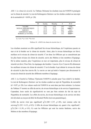 217
AXE 1. Le climat de sécurité. Le Tableau 36résume les résultats issus de l'ANOVA pratiquée
sur le climat de sécurité. Le test de Kolmogorov-Smirnov sur les résidus conduit au non-rejet
de la normalité (d = 0.039, p>.20).
Df SumSq MeanSq F Pr>F
NAVIRE
NIVEAU HIÉRARCHIQUE
SERVICE
EXPERIENCE MER
BORDEE (in NAVIRE)
1
3
4
5
2
5.36
75.37
12.32
66.63
36.05
5.36
25.12
3.08
13.33
18.03
1.07
5.03
0.61
2.46
3.61
0.302
0.002***
0.652
0.034**
0.029**
*p <0.10, ** p< 0.05, ***p<0.01
Tableau 36 : ANOVA du climat de sécurité (Axe 1)
Les résultats montrent un effet significatif du niveau hiérarchique, de l’expérience passée en
mer et de la bordée sur le climat de sécurité. Ainsi, plus le niveau hiérarchique est élevé,
meilleur est le niveau de climat de sécurité. C’est donc les Officiers qui se caractérisent par
les plus hauts niveaux de climat de sécurité, suivis des Maîtres et des membres d’équipage.
De la même manière, plus l’expérience en mer est importante, plus le niveau de climat de
sécurité est élevé. Pour finir, les équipages des bordées 1 (navire A) et 3 (navire B) obtiennent
les meilleurs niveaux de climat de sécurité. C’est la bordée 4 qui obtient le niveau de climat
de sécurité le plus bas (navire B). Le navire en tant qu’entité n’impacte pas directement le
niveau de climat de sécurité des différents membres d’équipage.
AXE 2. La Fatalité.Le Tableau 37présente l'ANOVA calculée pour l’axe relatif à la fatalité.
Le test de Kolmogorov-Smirnov sur les résidus conduit au rejet de l'hypothèse de normalité
(d = 0.07, p<.20). Les valeurs seuils de l'ANOVA ne sont donc pas bien estimées. La lecture
du Tableau 37 montre un effet du navire, du niveau hiérarchique et du service d’appartenance.
Cependant, leurs seuils de significativité ne sont pas bien estimés du fait du rejet de
l'hypothèse de normalité. Les effets du navire, du niveau hiérarchique et du service ont donc
été réévalués au moyen du Khi2 de Kruskal-Wallis (test non paramétrique).
L'effet du navire n'est pas significatif χi
2
(1.240 = 2.37, p>.05), tout comme celui du
serviceχi
2
(1.232 = 6.15, p>0.5). L’effet du niveau hiérarchique est, quant à lui, significatif :
χi
2
(1.236 = 11.39, p<.01). Ce sont les Officiers qui sont les moins fatalistes, suivis des
Maîtres et des membres d’équipage.
 