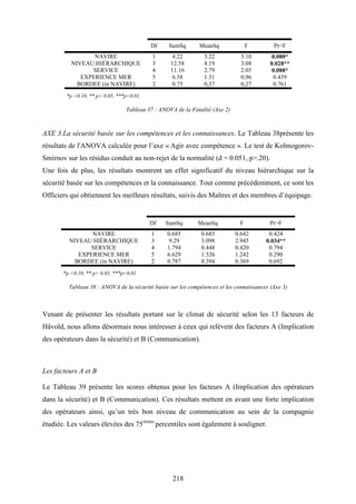 218
Df SumSq MeanSq F Pr>F
NAVIRE
NIVEAU HIÉRARCHIQUE
SERVICE
EXPERIENCE MER
BORDEE (in NAVIRE)
1
3
4
5
2
4.22
12.58
11.16
6.58
0.75
3.22
4.19
2.79
1.31
0,37
3.10
3.08
2.05
0,96
0,27
0.080*
0.028**
0.088*
0.439
0.761
*p <0.10, ** p< 0.05, ***p<0.01
Tableau 37 : ANOVA de la Fatalité (Axe 2)
AXE 3.La sécurité basée sur les compétences et les connaissances. Le Tableau 38présente les
résultats de l'ANOVA calculée pour l’axe « Agir avec compétence ». Le test de Kolmogorov-
Smirnov sur les résidus conduit au non-rejet de la normalité (d = 0.051, p>.20).
Une fois de plus, les résultats montrent un effet significatif du niveau hiérarchique sur la
sécurité basée sur les compétences et la connaissance. Tout comme précédemment, ce sont les
Officiers qui obtiennent les meilleurs résultats, suivis des Maîtres et des membres d’équipage.
Df SumSq MeanSq F Pr>F
NAVIRE
NIVEAU HIÉRARCHIQUE
SERVICE
EXPERIENCE MER
BORDEE (in NAVIRE)
1
3
4
5
2
0.685
9.29
1.794
6.629
0.787
0.685
3.098
0.448
1.326
0.394
0.642
2.945
0.420
1.242
0.369
0.424
0.034**
0.794
0.290
0.692
*p <0.10, ** p< 0.05, ***p<0.01
Tableau 38 : ANOVA de la sécurité basée sur les compétences et les connaissances (Axe 3)
Venant de présenter les résultats portant sur le climat de sécurité selon les 13 facteurs de
Håvold, nous allons désormais nous intéresser à ceux qui relèvent des facteurs A (Implication
des opérateurs dans la sécurité) et B (Communication).
Les facteurs A et B
Le Tableau 39 présente les scores obtenus pour les facteurs A (Implication des opérateurs
dans la sécurité) et B (Communication). Ces résultats mettent en avant une forte implication
des opérateurs ainsi, qu’un très bon niveau de communication au sein de la compagnie
étudiée. Les valeurs élevées des 75ièmes
percentiles sont également à souligner.
 