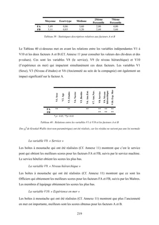 219
Moyenne Ecart-type Médiane
25ième
Percentile
75ième
Percentile
FA 3,49 0,86 3,60 2,80 4,00
FB 3,11 0,83 3,20 2,60 3,60
Tableau 39 : Statistiques descriptives relatives aux facteurs A et B
Le Tableau 40 ci-dessous met en avant les relations entre les variables indépendantes V1 à
V10 et les deux facteurs A et B (Cf. Annexe 11 pour consulter les valeurs des chi-deux et des
p-values). Ces sont les variables V8 (le service), V9 (le niveau hiérarchique) et V10
(l’expérience en mer) qui impactent simultanément ces deux facteurs. Les variables V1
(Sexe), V3 (Niveau d’études) et V6 (Ancienneté au sein de la compagnie) ont également un
impact significatif sur le facteur A.
V1.Sexe
V2.Age
V3.Etudes
V4.Navire
V5.Bordée
V6.Anc.Ent.
V7.Anc.Nav.
V8.Service
V9.Niveau
hiérarchique
V10.Exp.Mer
FA ** ** ** ** ** **
FB ** ** **
* p< 0.05, **p<0.01
Tableau 40 : Relations entre les variables V1 à V10 et les facteurs A et B
Des χi
2
de Kruskal-Wallis (test non-paramétrique) ont été réalisés, car les résidus ne suivent pas une loi normale
La variable V8. « Service »
Les boîtes à moustache qui ont été réalisées (Cf. Annexe 11) montrent que c’est le service
pont qui obtient les meilleurs scores pour les facteurs FA et FB, suivis par le service machine.
Le service hôtelier obtient les scores les plus bas.
La variable V9. « Niveau hiérarchique »
Les boîtes à moustache qui ont été réalisées (Cf. Annexe 11) montrent que ce sont les
Officiers qui obtiennent les meilleurs scores pour les facteurs FA et FB, suivis par les Maîtres.
Les membres d’équipage obtiennent les scores les plus bas.
La variable V10. « Expérience en mer »
Les boîtes à moustache qui ont été réalisées (Cf. Annexe 11) montrent que plus l’ancienneté
en mer est importante, meilleurs sont les scores obtenus pour les facteurs A et B.
 