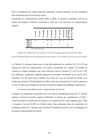 221
bons. La dispersion des valeurs étant très importante, certains individus vont par conséquent
être caractérisés par de très mauvais scores.
Concernant les comportements positifs (Bh2 et Bh4), le constat est identique sauf que la
lecture des données s’effectue inversement à celle qui a été faite pour les comportements
négatifs.
V1.Sexe
V2.Age
V3.Études
V4.Navire
V5.Bordée
V6.Anc.Ent.
V7.Anc.Nav.
V8.Service
V9.Niveau
hiérarchique
V10.Exp.Mer
Bh1 (-) ** ** ** ** *
Bh2 (+) *
Bh3 (-) ** * * **
Bh4 (+) * * **
* p< 0.05, **p<0.01
Tableau 42 : Relations entre les variables V1 à V10 et les comportements de sécurité Bh1 à Bh4
Des χi
2
de Kruskal-Wallis (test non-paramétrique) ont été réalisés, car les résidus ne suivent pas une loi normale
Le Tableau 42 ci-dessus montre que ce sont principalement les variables V4, V5 et V9 qui
impactent le plus les comportements. Les boîtes à moustache (Cf. Annexe 12) mettent en
évidence les mêmes tendances que celles observées pour les facteurs F1 à F13 et FA / FB.
Une différence significative apparaît également concernant l’ancienneté sur le navire (V7).
Toutefois, l’un des deux navires étudiés avait moins de 4 ans au moment de l’étude, il en
résulte que seulement 20 répondants (sur 240) avaient une ancienneté sur le navire supérieure
à 5 ans. Ce biais nous empêche de tirer des conclusions malgré cette différence significative.
Les facteurs qui influencent les comportements de sécurité
L’analyse en composantes principales qui a été réalisée précédemment pour les 13 facteurs
relatifs au climat de sécurité a permis d’identifier 12 facteurs qui contribuaient à l’AXE 1
relatif au climat de sécurité (tous les facteurs à l’exception de F4). Nous rappelons que l’AXE
1 résumait à lui seul 42.84% de l'inertie totale. Nous proposons donc de caractériser les
corrélations entre ces 12 facteurs (qui mesurent le climat de sécurité au sein la compagnie) et
les quatre comportements de sécurité.
 