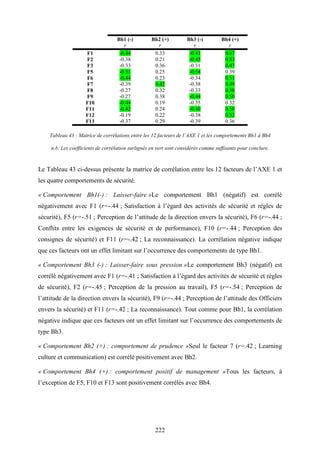 222
Bh1 (-)
r
Bh2 (+)
r
Bh3 (-)
r
Bh4 (+)
r
F1 -0.44 0.33 -0.41 0.67
F2 -0.38 0.21 -0.45 0.53
F3 -0.33 0.36 -0.31 0.47
F5 -0.51 0.25 -0.54 0.39
F6 -0.44 0.23 -0.34 0.51
F7 -0.39 0.42 -0.38 0.49
F8 -0.27 0.32 -0.33 0.50
F9 -0.27 0.38 -0.44 0.50
F10 -0.44 0.19 -0.35 0.32
F11 -0.42 0.24 -0.40 0.50
F12 -0.19 0.22 -0.38 0.52
F13 -0.37 0.29 -0.39 0.36
Tableau 43 : Matrice de corrélations entre les 12 facteurs de l’AXE 1 et les comportements Bh1 à Bh4
n.b. Les coefficients de corrélation surlignés en vert sont considérés comme suffisants pour conclure.
Le Tableau 43 ci-dessus présente la matrice de corrélation entre les 12 facteurs de l’AXE 1 et
les quatre comportements de sécurité.
« Comportement Bh1(-) : Laisser-faire »Le comportement Bh1 (négatif) est corrélé
négativement avec F1 (r=-.44 ; Satisfaction à l’égard des activités de sécurité et règles de
sécurité), F5 (r=-.51 ; Perception de l’attitude de la direction envers la sécurité), F6 (r=-.44 ;
Conflits entre les exigences de sécurité et de performance), F10 (r=-.44 ; Perception des
consignes de sécurité) et F11 (r=-.42 ; La reconnaissance). La corrélation négative indique
que ces facteurs ont un effet limitant sur l’occurrence des comportements de type Bh1.
« Comportement Bh3 (-) : Laisser-faire sous pression »Le comportement Bh3 (négatif) est
corrélé négativement avec F1 (r=-.41 ; Satisfaction à l’égard des activités de sécurité et règles
de sécurité), F2 (r=-.45 ; Perception de la pression au travail), F5 (r=-.54 ; Perception de
l’attitude de la direction envers la sécurité), F9 (r=-.44 ; Perception de l’attitude des Officiers
envers la sécurité) et F11 (r=-.42 ; La reconnaissance). Tout comme pour Bh1, la corrélation
négative indique que ces facteurs ont un effet limitant sur l’occurrence des comportements de
type Bh3.
« Comportement Bh2 (+) : comportement de prudence »Seul le facteur 7 (r=.42 ; Learning
culture et communication) est corrélé positivement avec Bh2.
« Comportement Bh4 (+) : comportement positif de management »Tous les facteurs, à
l’exception de F5, F10 et F13 sont positivement corrélés avec Bh4.
 