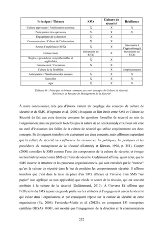 252
Principes / Thèmes SMS
Culture de
sécurité
Résilience
Culture apprenante / Amélioration continue X X X
Participation des opérateurs X X X
Engagement de la direction X X
Communication / Culture de l’information X X
Retour d’expérience (REX) X X
(nécessaire à
l’apprentissage)
Culture Juste
(nécessaire au
REX)
X
(nécessaire au
REX)
Règles et procédures compréhensibles et
applicables
X X
Entraînement / Formation X X
Culture de la flexibilité X (implicitement)
Anticipation / Planification des mesures X X X
Surveiller X X X
Agir X X X
Tableau 48 : Principes et thèmes communs aux trois concepts de Culture de sécurité,
Résilience, et Système de Management de la Sécurité
À notre connaissance, très peu d’études traitent du couplage des concepts de culture de
sécurité et de SMS. Wiegmann et al. (2002) évoquent un lien étroit entre SMS et Culture de
Sécurité du fait que cette dernière concerne les questions formelles de sécurité au sein de
l’organisation, mais ne précisent toutefois pas la nature de ce lien.Kennedy et Kirwan ont créé
un outil d’évaluation des failles de la culture de sécurité qui utilise conjointement ces deux
concepts. Ils distinguent toutefois très clairement ces deux concepts, mais affirment cependant
que la culture de sécurité va « influencer les ressources, les politiques, les pratiques et les
procédures du management de la sécurité »(Kennedy et Kirwan, 1998, p. 251). Cooper
(2000) considère le SMS comme l’une des composantes de la culture de sécurité, et évoque
un lien bidirectionnel entre SMS et Climat de sécurité. Gudelmund affirme, quant à lui, que le
SMS incarne la structure et les processus organisationnels, qui sont entraînés par le "moteur"
qu’est la culture de sécurité dans le but de produire les comportements sécurité. Il affirme
toutefois que c’est dans la mise en place d'un SMS efficace (à l’inverse d’un SMS "sur
papier" non appliqué ou non applicable) que réside le secret de la réussite, qui est souvent
attribuée à la culture de la sécurité (Guldenmund, 2010). À l’inverse Ek affirme que
l’efficacité du SMS repose en grande partie sur les attitudes et l’engagement envers la sécurité
qui existe dans l’organisation, et par conséquent repose sur la culture de sécurité de cette
organisation (Ek, 2006). Fernández-Muñiz et al. (2012b), en comparant 131 entreprises
certifiées OHSAS 18001, ont montré que l’engagement de la direction et la communication
 