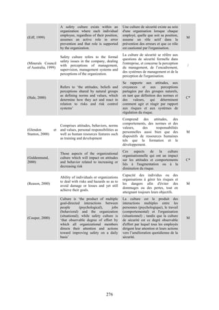 276
(Eiff, 1999)
A safety culture exists within an
organization where each individual
employee, regardless of their position,
assumes an active role in error
prevention and that role is supported
by the organization.
Une culture de sécurité existe au sein
d'une organisation lorsque chaque
employé, quelle que soit sa position,
assume un rôle actif dans la
prévention des erreurs et que ce rôle
est cautionné par l'organisation.
M
(Minerals Council
of Australia, 1999)
Safety culture refers to the formal
safety issues in the company, dealing
with perceptions of management,
supervision, management systems and
perceptions of the organization.
La culture de sécurité se réfère aux
questions de sécurité formelle dans
l'entreprise, et concerne la perception
du management, de l’encadrement,
des systèmes de management et de la
perception de l'organisation.
/
(Hale, 2000)
Refers to ‘the attitudes, beliefs and
perceptions shared by natural groups
as defining norms and values, which
determine how they act and react in
relation to risks and risk control
systems’
Se rapporte aux attitudes, aux
croyances et aux perceptions
partagées par des groupes naturels,
en tant que définition des normes et
des valeurs, qui déterminent
comment agir et réagir par rapport
aux risques et aux systèmes de
régulation du risque.
C*
(Glendon et
Stanton, 2000)
Comprises attitudes, behaviors, norms
and values, personal responsibilities as
well as human resources features such
as training and development
Comprend des attitudes, des
comportements, des normes et des
valeurs, des responsabilités
personnelles aussi bien que des
dispositifs de ressources humaines
tels que la formation et le
développement.
M
(Guldenmund,
2000)
Those aspects of the organizational
culture which will impact on attitudes
and behavior related to increasing or
decreasing risk
Ces aspects de la culture
organisationnelle qui ont un impact
sur les attitudes et comportements
liés à l'augmentation ou à la
diminution du risque.
C*
(Reason, 2000)
Ability of individuals or organizations
to deal with risks and hazards so as to
avoid damage or losses and yet still
achieve their goals.
Capacité des individus ou des
organisations à gérer les risques et
les dangers afin d'éviter des
dommages ou des pertes, tout en
atteignant toujours leurs objectifs.
M
(Cooper, 2000)
Culture is ‘the product of multiple
goal-directed interactions between
people (psychological), jobs
(behavioral) and the organization
(situational); while safety culture is
‘that observable degree of effort by
which all organizational members
directs their attention and actions
toward improving safety on a daily
basis’
La culture est le produit des
interactions multiples entre les
personnes (psychologique), le travail
(comportemental) et l'organisation
(situationnel) ; tandis que la culture
de sécurité est ce degré observable
d'effort par lequel tous les employés
dirigent leur attention et leurs actions
vers l’amélioration quotidienne de la
sécurité.
M
 