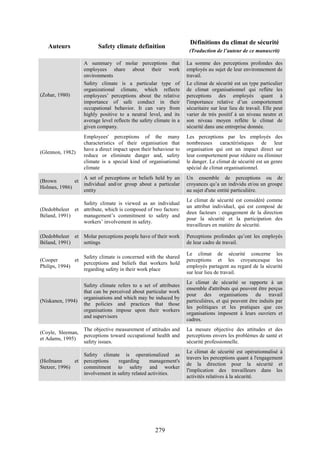 279
Auteurs Safety climate definition
Définitions du climat de sécurité
(Traduction de l’auteur de ce manuscrit)
(Zohar, 1980)
A summary of molar perceptions that
employees share about their work
environments
Safety climate is a particular type of
organizational climate, which reflects
employees’ perceptions about the relative
importance of safe conduct in their
occupational behavior. It can vary from
highly positive to a neutral level, and its
average level reflects the safety climate in a
given company.
La somme des perceptions profondes des
employés au sujet de leur environnement de
travail.
Le climat de sécurité est un type particulier
de climat organisationnel qui reflète les
perceptions des employés quant à
l'importance relative d’un comportement
sécuritaire sur leur lieu de travail. Elle peut
varier de très positif à un niveau neutre et
son niveau moyen reflète le climat de
sécurité dans une entreprise donnée.
(Glennon, 1982)
Employees' perceptions of the many
characteristics of their organisation that
have a direct impact upon their behaviour to
reduce or eliminate danger and, safety
climate is a special kind of organisational
climate
Les perceptions par les employés des
nombreuses caractéristiques de leur
organisation qui ont un impact direct sur
leur comportement pour réduire ou éliminer
le danger. Le climat de sécurité est un genre
spécial de climat organisationnel.
(Brown et
Holmes, 1986)
A set of perceptions or beliefs held by an
individual and/or group about a particular
entity
Un ensemble de perceptions ou de
croyances qu’a un individu et/ou un groupe
au sujet d'une entité particulière.
(Dedobbeleer et
Béland, 1991)
Safety climate is viewed as an individual
attribute, which is composed of two factors:
management’s commitment to safety and
workers’ involvement in safety.
Le climat de sécurité est considéré comme
un attribut individuel, qui est composé de
deux facteurs : engagement de la direction
pour la sécurité et la participation des
travailleurs en matière de sécurité.
(Dedobbeleer et
Béland, 1991)
Molar perceptions people have of their work
settings
Perceptions profondes qu’ont les employés
de leur cadre de travail.
(Cooper et
Philips, 1994)
Safety climate is concerned with the shared
perceptions and beliefs that workers hold
regarding safety in their work place
Le climat de sécurité concerne les
perceptions et les croyancesque les
employés partagent au regard de la sécurité
sur leur lieu de travail.
(Niskanen, 1994)
Safety climate refers to a set of attributes
that can be perceived about particular work
organisations and which may be induced by
the policies and practices that those
organisations impose upon their workers
and supervisors
Le climat de sécurité se rapporte à un
ensemble d'attributs qui peuvent être perçus
pour des organisations du travail
particulières, et qui peuvent être induits par
les politiques et les pratiques que ces
organisations imposent à leurs ouvriers et
cadres.
(Coyle, Sleeman,
et Adams, 1995)
The objective measurement of attitudes and
perceptions toward occupational health and
safety issues.
La mesure objective des attitudes et des
perceptions envers les problèmes de santé et
sécurité professionnelle.
(Hofmann et
Stetzer, 1996)
Safety climate is operationalized as
perceptions regarding management's
commitment to safety and worker
involvement in safety related activities.
Le climat de sécurité est opérationnalisé à
travers les perceptions quant à l'engagement
de la direction pour la sécurité et
l'implication des travailleurs dans les
activités relatives à la sécurité.
 