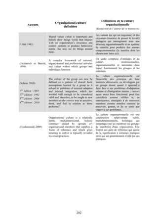 282
Auteurs
Organisational culture
definition
Définitions de la culture
organisationnelle
(Traduction de l’auteur de ce manuscrit)
(Uttal, 1983)
Shared values (what is important) and
beliefs (how things work) that interact
with an organization’s structures and
control systems to produce behavioral
norms (the way we do things around
here).
Les valeurs (ce qui est important) et des
croyances (manière de penser le travail)
partagées qui interagissent avec une
structure organisationnelle et un système
de contrôle pour produire des normes
comportementales (la manière dont les
choses sont faites ici).
(Helmreich et Merritt,
1998)
A complex framework of national,
organizational and professional attitudes
and values within which groups and
individuals function.
Un cadre complexe d’attitudes et de
valeurs professionnelles,
organisationnelles et nationales dans
lequel fonctionnent les groupes et les
individus.
(Schein, 2010)
1ère
édition : 1985
2ème
édition : 1992
3ème
édition : 2004
4ème
édition : 2010
The culture of the group can now be
defined as a pattern of shared basic
assumptions learned by a group as it
solved its problems of external adaption
and internal integration, which has
worked well enough to be considered
valid and, therefore, to be taught to new
members as the correct way to perceive,
think, and feel in relation to those
problems”.
La culture organisationnelle est
l'ensemble des principes de base
inventés, découverts, ou développés par
un groupe donné quand il apprend à
faire face à ces problèmes d'adaptation
externe et d'intégration interne ; ceux-ci
ayant assez bien fonctionné pour être
considérés comme valides et, en
conséquence, enseignés à de nouveaux
membres comme manière correcte de
percevoir, penser, et de se sentir par
rapport à ces problèmes.
(Guldenmund, 2000)
Organisational culture is a relatively
stable, multidimensional, holistic
construct shared by (groups of)
organisational members that supplies a
frame of reference and which gives
meaning to and/or is typically revealed
in certain practices.
La culture organisationnelle est une
construction relativement stable,
multidimensionnelle, holistique qui
estpartagée par les membres (ou groupes
de membres) d'une organisation. Elle
fournit un cadre de référence qui donne
de la signification à certaines pratiques
et/ou qui est généralement révélé par ces
pratiques.
 