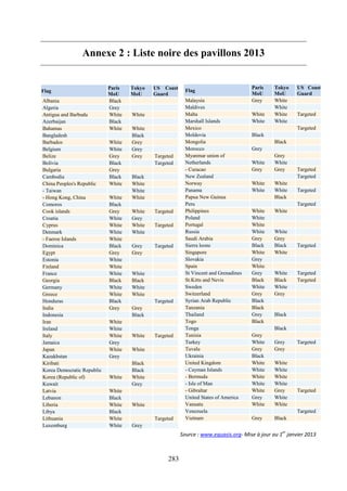 283
Annexe 2 : Liste noire des pavillons 2013
Flag
Paris
MoU
Tokyo
MoU
US Coast
Guard
Albania Black
Algeria Grey
Antigua and Barbuda White White
Azerbaijan Black
Bahamas White White
Bangladesh Black
Barbados White Grey
Belgium White Grey
Belize Grey Grey Targeted
Bolivia Black Targeted
Bulgaria Grey
Cambodia Black Black
China Peoples's Republic White White
- Taiwan White
- Hong Kong, China White White
Comoros Black
Cook islands Grey White Targeted
Croatia White Grey
Cyprus White White Targeted
Denmark White White
- Faeroe Islands White
Dominica Black Grey Targeted
Egypt Grey Grey
Estonia White
Finland White
France White White
Georgia Black Black
Germany White White
Greece White White
Honduras Black Targeted
India Grey Grey
Indonesia Black
Iran White
Ireland White
Italy White White Targeted
Jamaica Grey
Japan White White
Kazakhstan Grey
Kiribati Black
Korea Democratic Republic Black
Korea (Republic of) White White
Kuwait Grey
Latvia White
Lebanon Black
Liberia White White
Libya Black
Lithuania White Targeted
Luxemburg White Grey
Flag
Paris
MoU
Tokyo
MoU
US Coast
Guard
Malaysia Grey White
Maldives White
Malta White White Targeted
Marshall Islands White White
Mexico Targeted
Moldovia Black
Mongolia Black
Morocco Grey
Myanmar union of Grey
Netherlands White White
- Curacao Grey Grey Targeted
New Zealand Targeted
Norway White White
Panama White White Targeted
Papua New Guinea Black
Peru Targeted
Philippines White White
Poland White
Portugal White
Russia White White
Saudi Arabia Grey Grey
Sierra leone Black Black Targeted
Singapore White White
Slovakia Grey
Spain White
St Vincent and Grenadines Grey White Targeted
St.Kitts and Nevis Black Black Targeted
Sweden White White
Switzerland Grey Grey
Syrian Arab Republic Black
Tanzania Black
Thailand Grey Black
Togo Black
Tonga Black
Tunisia Grey
Turkey White Grey Targeted
Tuvalu Grey Grey
Ukrainia Black
United Kingdom White White
- Cayman Islands White White
- Bermuda White White
- Isle of Man White White
- Gibraltar White Grey Targeted
United States of America Grey White
Vanuatu White White
Venezuela Targeted
Vietnam Grey Black
Source : www.equasis.org- Mise à jour au 1
er
janvier 2013
 