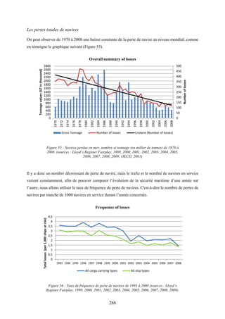 288
Les pertes totales de navires
On peut observer de 1970 à 2008 une baisse constante de la perte de navire au niveau mondial, comme
en témoigne le graphique suivant (Figure 55).
Figure 55 : Navires perdus en mer, nombre et tonnage (en millier de tonnes) de 1970 à
2008. (sources : Lloyd’s Register Fairplay, 1999, 2000, 2001, 2002, 2003, 2004, 2005,
2006, 2007, 2008, 2009; OECD, 2001)
Il y a donc un nombre décroissant de perte de navire, mais le trafic et le nombre de navires en service
varient constamment, afin de pouvoir comparer l’évolution de la sécurité maritime d’une année sur
l’autre, nous allons utiliser le taux de fréquence de perte de navires. C'est-à-dire le nombre de pertes de
navires par tranche de 1000 navires en service durant l’année concernée.
Figure 56 : Taux de fréquence de perte de navires de 1993 à 2008 (sources : Lloyd’s
Register Fairplay, 1999, 2000, 2001, 2002, 2003, 2004, 2005, 2006, 2007, 2008, 2009).
0
50
100
150
200
250
300
350
400
450
500
0
200
400
600
800
1000
1200
1400
1600
1800
2000
2200
2400
2600
2800
1970
1972
1974
1976
1978
1980
1982
1984
1986
1988
1990
1992
1994
1996
1998
2000
2002
2004
2006
2008
Numberoflosses
Tonnagevalues(GTinthousand)
Overall summary of losses
Gross Tonnage Number of losses Linéaire (Number of losses)
0
0,5
1
1,5
2
2,5
3
3,5
4
4,5
1993 1994 1995 1996 1997 1998 1999 2000 2001 2002 2003 2004 2005 2006 2007 2008
Totallosses(per1,000shipsatrisk)
Frequence of losses
All cargo carrying types All ship types
 