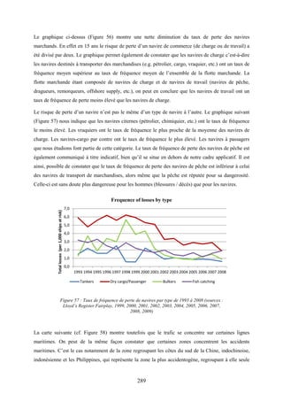 289
Le graphique ci-dessus (Figure 56) montre une nette diminution du taux de perte des navires
marchands. En effet en 15 ans le risque de perte d’un navire de commerce (de charge ou de travail) a
été divisé par deux. Le graphique permet également de constater que les navires de charge c’est-à-dire
les navires destinés à transporter des marchandises (e.g. pétrolier, cargo, vraquier, etc.) ont un taux de
fréquence moyen supérieur au taux de fréquence moyen de l’ensemble de la flotte marchande. La
flotte marchande étant composée de navires de charge et de navires de travail (navires de pêche,
dragueurs, remorqueurs, offshore supply, etc.), on peut en conclure que les navires de travail ont un
taux de fréquence de perte moins élevé que les navires de charge.
Le risque de perte d’un navire n’est pas le même d’un type de navire à l’autre. Le graphique suivant
(Figure 57) nous indique que les navires citernes (pétrolier, chimiquier, etc.) ont le taux de fréquence
le moins élevé. Les vraquiers ont le taux de fréquence le plus proche de la moyenne des navires de
charge. Les navires-cargo par contre ont le taux de fréquence le plus élevé. Les navires à passagers
que nous étudions font partie de cette catégorie. Le taux de fréquence de perte des navires de pêche est
également communiqué à titre indicatif, bien qu’il se situe en dehors de notre cadre applicatif. Il est
ainsi, possible de constater que le taux de fréquence de perte des navires de pêche est inférieur à celui
des navires de transport de marchandises, alors même que la pêche est réputée pour sa dangerosité.
Celle-ci est sans doute plus dangereuse pour les hommes (blessures / décès) que pour les navires.
Figure 57 : Taux de fréquence de perte de navires par type de 1993 à 2008 (sources :
Lloyd’s Register Fairplay, 1999, 2000, 2001, 2002, 2003, 2004, 2005, 2006, 2007,
2008, 2009)
La carte suivante (cf. Figure 58) montre toutefois que le trafic se concentre sur certaines lignes
maritimes. On peut de la même façon constater que certaines zones concentrent les accidents
maritimes. C’est le cas notamment de la zone regroupant les côtes du sud de la Chine, indochinoise,
indonésienne et les Philippines, qui représente la zone la plus accidentogène, regroupant à elle seule
0,0
1,0
2,0
3,0
4,0
5,0
6,0
7,0
1993 1994 1995 1996 1997 1998 1999 2000 2001 2002 2003 2004 2005 2006 2007 2008
Totallosses(per1,000shipsatrisk)
Frequence of losses by type
Tankers Dry cargo/Passenger Bulkers Fish catching
 