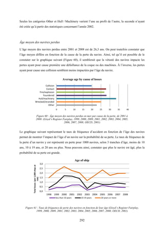 292
Seules les catégories Other et Hull / Machinery varient l’une au profit de l’autre, la seconde n’ayant
été créée qu’à partir des statistiques concernant l’année 2002.
Âge moyen des navires perdus
L’âge moyen des navires perdus entre 2001 et 2008 est de 26,3 ans. On peut toutefois constater que
l’âge moyen diffère en fonction de la cause de la perte du navire. Ainsi, tel qu’il est possible de le
constater sur le graphique suivant (Figure 60), il semblerait que la vétusté des navires impacte les
pertes ayant pour cause première une défaillance de la coque ou des machines. À l’inverse, les pertes
ayant pour cause une collision semblent moins impactées par l’âge du navire.
Figure 60 : Âge moyen des navires perdus en mer par cause de la perte, de 2001 à
2008. (Lloyd’s Register Fairplay, 1999, 2000, 2009, 2001, 2002, 2003, 2004, 2005,
2006, 2007, 2008; OECD, 2001)
Le graphique suivant représentant le taux de fréquence d’accident en fonction de l’âge des navires
permet de montrer l’impact de l’âge d’un navire sur la probabilité de sa perte. Le taux de fréquence de
la perte d’un navire y est représenté en perte pour 1000 navires, selon 3 tranches d’âge, moins de 10
ans, 10 à 19 ans, et 20 ans ou plus. Nous pouvons ainsi, constater que plus le navire est âgé, plus la
probabilité de sa perte est grande.
Figure 61 : Taux de fréquence de perte des navires en fonction de leur âge (Lloyd’s Register Fairplay,
1999, 2000, 2009, 2001, 2002, 2003, 2004, 2005, 2006, 2007, 2008; OECD, 2001)
0 5 10 15 20 25 30 35 40
Collision
Contact
Fire/explosion
Foundered
Hull/machinery
Wrecked/stranded
Other
Average age by cause of losses
0,0
0,5
1,0
1,5
2,0
2,5
3,0
1998 1999 2000 2001 2002 2003 2004 2005 2006 2007 2008
Totallosses(per1,000shipsat
risk)
Age of ship
less than 10 years 10-19 years 20 years or more
 