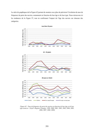 293
La série de graphiques de la Figure 62 permet de montrer avec plus de précision l’évolution du taux de
fréquence de perte des navires, notamment en fonction de leur âge et de leur type. Nous retrouvons ici
les tendances de la Figure 57, tout en confirmant l’impact de l’âge des navires sur chacune des
catégories.
Figure 62 : Taux de fréquence de perte des navires en fonction de leur âge et de leur
type (sources : Lloyd’s Register Fairplay, 1999, 2000, 2001, 2002, 2003, 2004, 2005,
2006, 2007, 2008, 2009)
0,00
1,00
2,00
3,00
4,00
5,00
6,00
7,00
8,00
1998 1999 2000 2001 2002 2003 2004 2005 2006 2007 2008
Totallosses(per1,000shipsatrisk)
Less than 10 years
0,00
1,00
2,00
3,00
4,00
5,00
6,00
7,00
8,00
1998 1999 2000 2001 2002 2003 2004 2005 2006 2007 2008
Totallosses(per1,000shipsatrisk)
10 - 19 years
0,00
1,00
2,00
3,00
4,00
5,00
6,00
7,00
8,00
1998 1999 2000 2001 2002 2003 2004 2005 2006 2007 2008
Totallosses(per1,000shipsatrisk)
20 years or more
Tankers Bulkers Dry cargo/Passager All cargo carrying types
 