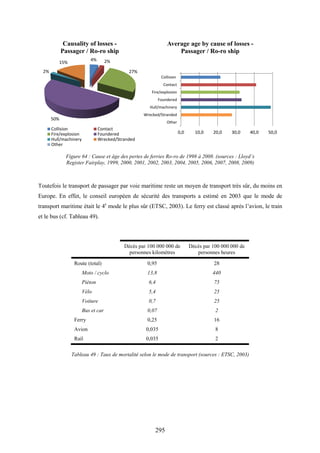 295
Figure 64 : Cause et âge des pertes de ferries Ro-ro de 1998 à 2008. (sources : Lloyd’s
Register Fairplay, 1999, 2000, 2001, 2002, 2003, 2004, 2005, 2006, 2007, 2008, 2009)
Toutefois le transport de passager par voie maritime reste un moyen de transport très sûr, du moins en
Europe. En effet, le conseil européen de sécurité des transports a estimé en 2003 que le mode de
transport maritime était le 4e
mode le plus sûr (ETSC, 2003). Le ferry est classé après l’avion, le train
et le bus (cf. Tableau 49).
Décès par 100 000 000 de
personnes kilomètres
Décès par 100 000 000 de
personnes heures
Route (total) 0,95 28
Moto / cyclo 13,8 440
Piéton 6,4 75
Vélo 5,4 25
Voiture 0,7 25
Bus et car 0,07 2
Ferry 0,25 16
Avion 0,035 8
Rail 0,035 2
Tableau 49 : Taux de mortalité selon le mode de transport (sources : ETSC, 2003)
4% 2%
27%
50%
2%
15%
Causality of losses -
Passager / Ro-ro ship
Collision Contact
Fire/explosion Foundered
Hull/machinery Wrecked/Stranded
Other
0,0 10,0 20,0 30,0 40,0 50,0
Collision
Contact
Fire/explosion
Foundered
Hull/machinery
Wrecked/Stranded
Other
Average age by cause of losses -
Passager / Ro-ro ship
 