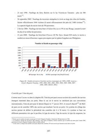 297
- 21 mai 1996 : Naufrage du ferry Bukoba sur le lac Victoria en Tanzanie : plus de 500
morts
131
.
- 26 septembre 2002 : Naufrage du traversier sénégalais le Joola au large des côtes de Gambie,
faisant officiellement 1046 victimes (il aurait officieusement fait près de 2 000 victimes
132
).
La capacité légale du navire était de 550 personnes.
- 2 février 2006 : Naufrage du ferry-boat Al-Salam Boccaccio 98 en mer Rouge, causant la mort
de plus d’un millier de personnes.
- 21 juin 2008 : Naufrage du ferry-boat Princess Of The Stars, faisant 828 morts, le navire a
sombré en raison d'énormes vagues provoquées par le typhon Fengshen aux Philippines.
Figure 66 : Nombre de morts à bord des navires à passagers de 1989 à 2008. (sources :
Lloyd’s Register Fairplay, 1999, 2000, 2001, 2002, 2003, 2004, 2005, 2006, 2007,
2008, 2009; OECD, 2001)
Contrôle par l’état du port
Comme nous l’avons vu dans le chapitre III, l’état du port peut exercer un droit de contrôle des navires
étrangers transitant dans ces ports. Dans le cas où le navire ne satisferait pas aux conventions
internationales, l’état du port peut le détenir.Depuis le 1er
janvier 2011, le nouvel objectif133
du MoU
de paris est de contrôler 100% des navires qui touchent l’un de ses ports. Un système de ciblage des
navires permet de définir la périodicité des contrôles (de 6 à 36 mois). Ce système se base sur
différents paramètres tels que le pavillon, le type de navire, l’âge du navire, le type de cargaison, les
131
Notons que le nombre de morts recensé par le Lloyd’s Register Fairplay n’atteint pas 500 personnes en 1996.
132
Le journal Le Monde du 24 février 2007 annonce 1 863 morts et disparus. Notons toutefois que le nombre de morts pour l’année 2002
attesté par le Lloyd’s Register Fairplay reflète le chiffre officiel.
133
Avant celui-ci, chaque état membre avait pour objectif de contrôler 25% des navires qui faisaient escale dans ses ports.
0
200
400
600
800
1000
1200
1400
1600
Number of death on passenger ship
Passenger Ro-ro ship Other passenger ship (Ship & Cruise)
 