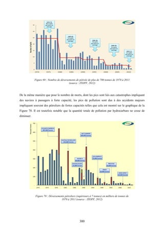 300
Figure 69 : Nombre de déversements de pétrole de plus de 700 tonnes de 1970 à 2011
(source : ITOPF, 2012)
De la même manière que pour le nombre de morts, dont les pics sont liés aux catastrophes impliquant
des navires à passagers à forte capacité, les pics de pollution sont dus à des accidents majeurs
impliquant souvent des pétroliers de fortes capacités telles que cela est montré sur le graphique de la
Figure 70. Il est toutefois notable que la quantité totale de pollution par hydrocarbure ne cesse de
diminuer.
Figure 70 : Déversements pétroliers (supérieurs à 7 tonnes) en milliers de tonnes de
1970 à 2011 (source : ITOPF, 2012)
 