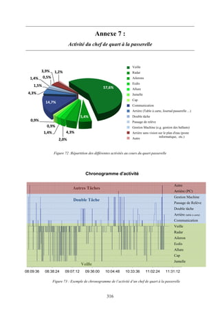 316
Annexe 7 :
Activité du chef de quart à la passerelle
Figure 72 :Répartition des différentes activités au cours du quart passerelle
57,6%
5,4%
4,3%
2,0%
1,4%
0,9%
0,9%
14,7%
4,3%
1,5%
1,4% 0,5%
3,9% 1,2%
Veille
Radar
Ailerons
Ecdis
Allure
Jumelle
Cap
Communication
Arrière (Table à carte, Journal passerelle ...)
Double tâche
Passage de relève
Gestion Machine (e.g. gestion des ballasts)
Arrière sans vision sur le plan d'eau (poste
informatique, etc.)Autre
0
1
2
3
4
5
6
7
8
9
10
11
12
13
14
15
07:40:48 08:09:36 08:38:24 09:07:12 09:36:00 10:04:48 10:33:36 11:02:24 11:31:12 12:00:00
Chronogramme d'activité
Jumelle
Cap
Allure
Ecdis
Aileron
Radar
Veille
Communication
Arrière (table à carte)
Double tâche
Passage de Relève
Gestion Machine
Arrière (PC)
Autre
Veille
Double Tâche
Autres Tâches
Figure 73 : Exemple de chronogramme de l’activité d’un chef de quart à la passerelle
 