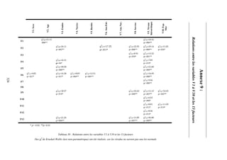 Tableau 50 : Relations entre les variables V1 à V10 et les 13 facteurs
Des χi
2
de Kruskal-Wallis (test non-paramétrique) ont été réalisés, car les résidus ne suivent pas une loi normale
V1.Sexe
V2.Age
V3.Etudes
V4.Navire
V5.Bordée
V6.Anc.Ent.
V7.Anc.Nav.
V8.Service
V9.Niveau
hiérarchique
V10.Exp.
Mer
F1
χi
2
(8)=21.15
.006**
χi
2
(2)=10.16
p=.006**
F2
χi
2
(8)=24.11
p=.002**
χi
2
(7)=17.35
p=.015*
χi
2
(4)=22.95
p=.000**
χi
2
(2)=29.14
p=.000**
χi
2
(4)=11.05
p=.026*
F3
χi
2
(4)=8.92
p=.030*
χi
2
(2)=13.32
p=.001**
F4
χi
2
(8)=16.31
p=.04*
χi
2
(2)=7.83
p=.019*
F5
χi
2
(8)=30.58
p=.000**
χi
2
(2)=21.60
p=.000**
F6
χi
2
(1)=4.85
p=.027*
χi
2
(8)=16.38
p=.037*
χi
2
(1)=8.09
p=.004**
χi
2
(3)=12.51
p=.005**
χi
2
(2)=16.49
p=.000**
F7
χi
2
(2)=9.46
p=.008**
F8
F9
χi
2
(8)=18.37
p=.018*
χi
2
(4)=22.64
p=.000**
χi
2
(2)=11.13
p=.003**
χi
2
(4)=16.43
p=.002**
F10
χi
2
(2)=6.43
p=.040*
F11
χi
2
(2)=8.81
p=.012*
χi
2
(4)=11.69
p=.019*
F12
χi
2
(2)=8.46
p=.014*
F13
χi
2
(8)=21.26
p=.006**
χi
2
(4)=11.85
p=.007**
χi
2
(2)=45.00
p=.000**
* p< 0.05, **p<0.01
324
Annexe9:
RelationsentrelesvariablesV1àV10etles13facteurs
 