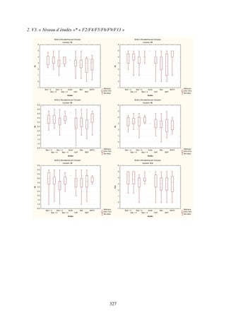 327
2. V3. « Niveau d’études »* « F2/F4/F5/F6/F9/F13 »
Boîte à Moustaches par Groupes
Variable :F2
Médiane
25%-75%
Min-Max
Bac + 3
Bac + 5
Bac + 2
Bac + 4
Autre
CAP
Bac
BEP
BEPC
Etudes
-1
0
1
2
3
4
5
6
F2
Boîte à Moustaches par Groupes
Variable :F4
Médiane
25%-75%
Min-Max
Bac + 3
Bac + 5
Bac + 2
Bac + 4
Autre
CAP
Bac
BEP
BEPC
Etudes
-1
0
1
2
3
4
5
6
F4
Boîte à Moustaches par Groupes
Variable :F5
Médiane
25%-75%
Min-Max
Bac + 3
Bac + 5
Bac + 2
Bac + 4
Autre
CAP
Bac
BEP
BEPC
Etudes
0,5
1,0
1,5
2,0
2,5
3,0
3,5
4,0
4,5
5,0
5,5
F5
Boîte à Moustaches par Groupes
Variable :F6
Médiane
25%-75%
Min-Max
Bac + 3
Bac + 5
Bac + 2
Bac + 4
Autre
CAP
Bac
BEP
BEPC
Etudes
-1
0
1
2
3
4
5
6
F6
Boîte à Moustaches par Groupes
Variable :F9
Médiane
25%-75%
Min-Max
Bac + 3
Bac + 5
Bac + 2
Bac + 4
Autre
CAP
Bac
BEP
BEPC
Etudes
0,5
1,0
1,5
2,0
2,5
3,0
3,5
4,0
4,5
5,0
5,5
F9
Boîte à Moustaches par Groupes
Variable :F13
Médiane
25%-75%
Min-Max
Bac + 3
Bac + 5
Bac + 2
Bac + 4
Autre
CAP
Bac
BEP
BEPC
Etudes
-1
0
1
2
3
4
5
6
F13
 