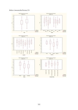 332
Boîtes à moustachesFacteur FA
Boîte à Moustaches par Groupes
Variable :F14
Médiane
25%-75%
Min-Max
F M
Sexe
0,5
1,0
1,5
2,0
2,5
3,0
3,5
4,0
4,5
5,0
5,5
F14
Boîte à Moustaches par Groupes
Variable :F14
Médiane
25%-75%
Min-Max
Bac + 3
Bac + 5
Bac + 2
Bac + 4
Autre
CAP
Bac
BEP
BEPC
Etudes
0,5
1,0
1,5
2,0
2,5
3,0
3,5
4,0
4,5
5,0
5,5
F14
Boîte à Moustaches par Groupes
Variable :F14
Médiane
25%-75%
Min-Max
5<=Exp<10
1<=Exp<5
25<=Exp<30
15<=Exp<20
<1an
10<=Exp<15
20<=Exp<25
Exp>=30
Anc. BAI2
0,5
1,0
1,5
2,0
2,5
3,0
3,5
4,0
4,5
5,0
5,5
F14
Boîte à Moustaches par Groupes
Variable :F14
Médiane
25%-75%
Min-Max
Autre Pont Hotelier Machine
Fonction
0,5
1,0
1,5
2,0
2,5
3,0
3,5
4,0
4,5
5,0
5,5
F14
Boîte à Moustaches par Groupes
Variable :F14
Médiane
25%-75%
Min-Max
Officier Maitre Equipage
Niveau
0,5
1,0
1,5
2,0
2,5
3,0
3,5
4,0
4,5
5,0
5,5
F14
Boîte à Moustaches par Groupes
Variable :F14
Médiane
25%-75%
Min-Max
ExpMer<=25%
Exp.Mer=100%
25%<=Expmer<50%
50%<=Exp.Mer<75%
75%<=Exp.Mer<100%
13.Exp Mer Ratio
0,5
1,0
1,5
2,0
2,5
3,0
3,5
4,0
4,5
5,0
5,5
F14
Anc. Ent.
 