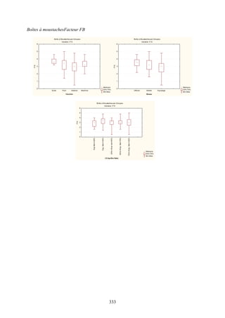 333
Boîtes à moustachesFacteur FB
Boîte à Moustaches par Groupes
Variable :F15
Médiane
25%-75%
Min-Max
Autre Pont Hotelier Machine
Fonction
0
1
2
3
4
5
6
F15
Boîte à Moustaches par Groupes
Variable :F15
Médiane
25%-75%
Min-Max
Officier Maitre Equipage
Niveau
0
1
2
3
4
5
6
F15
Boîte à Moustaches par Groupes
Variable :F15
Médiane
25%-75%
Min-Max
ExpMer<=25%
Exp.Mer=100%
25%<=Expmer<50%
50%<=Exp.Mer<75%
75%<=Exp.Mer<100%
13.Exp Mer Ratio
0
1
2
3
4
5
6
F15
 