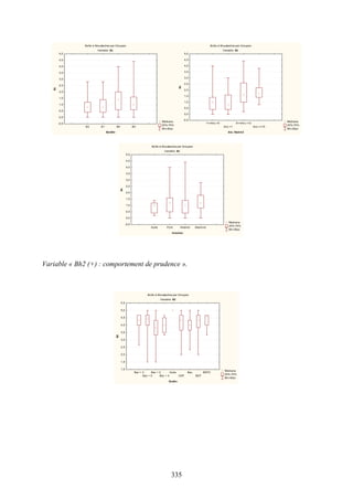 335
Boîte à Moustaches par Groupes
Variable :B1
Médiane
25%-75%
Min-Max
B2 B1 B4 B3
Bordée
-0,5
0,0
0,5
1,0
1,5
2,0
2,5
3,0
3,5
4,0
4,5
5,0B1
Boîte à Moustaches par Groupes
Variable :B1
Médiane
25%-75%
Min-Max
1<=Anc.<5
Anc.<1
5<=Anc.<10
Anc.>=10
Anc. Navire2
-0,5
0,0
0,5
1,0
1,5
2,0
2,5
3,0
3,5
4,0
4,5
5,0
B1
Boîte à Moustaches par Groupes
Variable :B1
Médiane
25%-75%
Min-Max
Autre Pont Hotelier Machine
Fonction
-0,5
0,0
0,5
1,0
1,5
2,0
2,5
3,0
3,5
4,0
4,5
5,0
B1
Variable « Bh2 (+) : comportement de prudence ».
Boîte à Moustaches par Groupes
Variable :B2
Médiane
25%-75%
Min-Max
Bac + 3
Bac + 5
Bac + 2
Bac + 4
Autre
CAP
Bac
BEP
BEPC
Etudes
1,0
1,5
2,0
2,5
3,0
3,5
4,0
4,5
5,0
5,5
B2
 