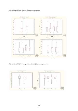 336
Variable « Bh3 (-) : laisser-faire sous pression ».
Boîte à Moustaches par Groupes
Variable :B3
Médiane
25%-75%
Min-Max
A B
Navire
-0,5
0,0
0,5
1,0
1,5
2,0
2,5
3,0
3,5
4,0
B3
Boîte à Moustaches par Groupes
Variable :B3
Médiane
25%-75%
Min-Max
B2 B1 B4 B3
Bordée
-0,5
0,0
0,5
1,0
1,5
2,0
2,5
3,0
3,5
4,0
B3
Boîte à Moustaches par Groupes
Variable :B3
Médiane
25%-75%
Min-Max
1<=Anc.<5
Anc.<1
5<=Anc.<10
Anc.>=10
Anc. Navire2
-0,5
0,0
0,5
1,0
1,5
2,0
2,5
3,0
3,5
4,0
B3
Boîte à Moustaches par Groupes
Variable :B3
Médiane
25%-75%
Min-Max
Officier Maitre Equipage
Niveau
-0,5
0,0
0,5
1,0
1,5
2,0
2,5
3,0
3,5
4,0
B3
Variable « Bh4 (+) : comportement positif du management ».
Boîte à Moustaches par Groupes
Variable :B4
Médiane
25%-75%
Min-Max
A B
Navire
-1
0
1
2
3
4
5
6
B4
Boîte à Moustaches par Groupes
Variable :B4
Médiane
25%-75%
Min-Max
B2 B1 B4 B3
Bordée
-1
0
1
2
3
4
5
6
B4
 