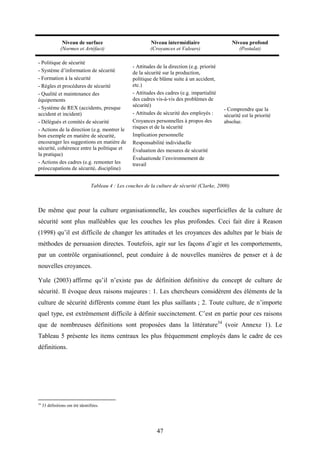 47
Niveau de surface
(Normes et Artéfact)
Niveau intermédiaire
(Croyances et Valeurs)
Niveau profond
(Postulat)
- Politique de sécurité
- Système d’information de sécurité
- Formation à la sécurité
- Règles et procédures de sécurité
- Qualité et maintenance des
équipements
- Système de REX (accidents, presque
accident et incident)
- Délégués et comités de sécurité
- Actions de la direction (e.g. montrer le
bon exemple en matière de sécurité,
encourager les suggestions en matière de
sécurité, cohérence entre la politique et
la pratique)
- Actions des cadres (e.g. remonter les
préoccupations de sécurité, discipline)
- Attitudes de la direction (e.g. priorité
de la sécurité sur la production,
politique de blâme suite à un accident,
etc.)
- Attitudes des cadres (e.g. impartialité
des cadres vis-à-vis des problèmes de
sécurité)
- Attitudes de sécurité des employés :
Croyances personnelles à propos des
risques et de la sécurité
Implication personnelle
Responsabilité individuelle
Évaluation des mesures de sécurité
Évaluationde l’environnement de
travail
- Comprendre que la
sécurité est la priorité
absolue.
Tableau 4 : Les couches de la culture de sécurité (Clarke, 2000)
De même que pour la culture organisationnelle, les couches superficielles de la culture de
sécurité sont plus malléables que les couches les plus profondes. Ceci fait dire à Reason
(1998) qu’il est difficile de changer les attitudes et les croyances des adultes par le biais de
méthodes de persuasion directes. Toutefois, agir sur les façons d’agir et les comportements,
par un contrôle organisationnel, peut conduire à de nouvelles manières de penser et à de
nouvelles croyances.
Yule (2003) affirme qu’il n’existe pas de définition définitive du concept de culture de
sécurité. Il évoque deux raisons majeures : 1. Les chercheurs considèrent des éléments de la
culture de sécurité différents comme étant les plus saillants ; 2. Toute culture, de n’importe
quel type, est extrêmement difficile à définir succinctement. C’est en partie pour ces raisons
que de nombreuses définitions sont proposées dans la littérature34
(voir Annexe 1). Le
Tableau 5 présente les items centraux les plus fréquemment employés dans le cadre de ces
définitions.
34
33 définitions ont été identifiées.
 