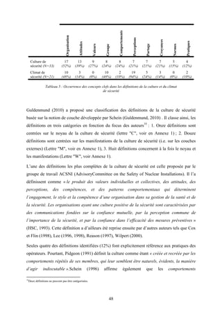 48
Organisation
Attitudes
Valeurs
Groupe
Comportements
Perceptions
Partage
Croyances
Normes
Pratiques
Culture de
sécurité (N=33)
17
(52%)
13
(39%)
9
(27%)
8
(24%)
8
(24%)
7
(21%)
7
(21%)
7
(21%)
5
(15%)
4
(12%)
Climat de
sécurité (N=21)
10
(48%)
3
(14%)
0
(0%)
10
(48%)
2
(10%)
19
(94%)
5
(24%)
3
(14%)
0
(0%)
2
(10%)
Tableau 5 : Occurrence des concepts clefs dans les définitions de la culture et du climat
de sécurité
Guldenmund (2010) a proposé une classification des définitions de la culture de sécurité
basée sur la notion de couche développée par Schein (Guldenmund, 2010) . Il classe ainsi, les
définitions en trois catégories en fonction du focus des auteurs35
: 1. Onze définitions sont
centrées sur le noyau de la culture de sécurité (lettre "C", voir en Annexe 1) ; 2. Douze
définitions sont centrées sur les manifestations de la culture de sécurité (i.e. sur les couches
externes) (Lettre "M", voir en Annexe 1), 3. Huit définitions concernent à la fois le noyau et
les manifestations (Lettre "W", voir Annexe 1).
L’une des définitions les plus complètes de la culture de sécurité est celle proposée par le
groupe de travail ACSNI (AdvisoryCommittee on the Safety of Nuclear Installations). Il l’a
définissent comme « le produit des valeurs individuelles et collectives, des attitudes, des
perceptions, des compétences, et des patterns comportementaux qui déterminent
l’engagement, le style et la compétence d’une organisation dans sa gestion de la santé et de
la sécurité. Les organisations ayant une culture positive de la sécurité sont caractérisées par
des communications fondées sur la confiance mutuelle, par la perception commune de
l’importance de la sécurité, et par la confiance dans l’efficacité des mesures préventives »
(HSC, 1993). Cette définition a d’ailleurs été reprise ensuite par d’autres auteurs tels que Cox
et Flin (1998), Lee (1996, 1998), Reason (1997), Wilpert (2000).
Seules quatre des définitions identifiées (12%) font explicitement référence aux pratiques des
opérateurs. Pourtant, Pidgeon (1991) définit la culture comme étant « créée et recréée par les
comportements répétés de ses membres, qui leur semblent être naturels, évidents, la manière
d’agir indiscutable ».Schein (1996) affirme également que les comportements
35
Deux définitions ne peuvent pas être catégorisées.
 