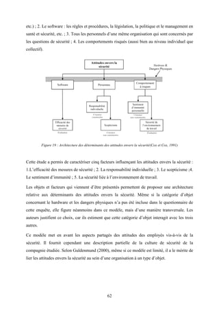 62
etc.) ; 2. Le software : les règles et procédures, la législation, la politique et le management en
santé et sécurité, etc. ; 3. Tous les personnels d’une même organisation qui sont concernés par
les questions de sécurité ; 4. Les comportements risqués (aussi bien au niveau individuel que
collectif).
Figure 19 : Architecture des déterminants des attitudes envers la sécurité(Cox et Cox, 1991)
Cette étude a permis de caractériser cinq facteurs influençant les attitudes envers la sécurité :
1.L’efficacité des mesures de sécurité ; 2. La responsabilité individuelle ; 3. Le scepticisme ;4.
Le sentiment d’immunité ; 5. La sécurité liée à l’environnement de travail.
Les objets et facteurs qui viennent d’être présentés permettent de proposer une architecture
relative aux déterminants des attitudes envers la sécurité. Même si la catégorie d’objet
concernant le hardware et les dangers physiques n’a pas été incluse dans le questionnaire de
cette enquête, elle figure néanmoins dans ce modèle, mais d’une manière transversale. Les
auteurs justifient ce choix, car ils estiment que cette catégorie d’objet interagit avec les trois
autres.
Ce modèle met en avant les aspects partagés des attitudes des employés vis-à-vis de la
sécurité. Il fournit cependant une description partielle de la culture de sécurité de la
compagnie étudiée. Selon Guldenmund (2000), même si ce modèle est limité, il a le mérite de
lier les attitudes envers la sécurité au sein d’une organisation à un type d’objet.
 
