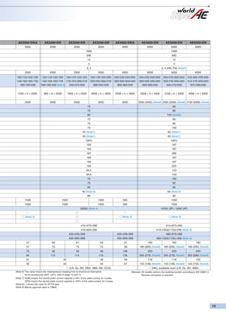 AE2000-SWA

AE2000-SW

AE2500-SW

AE3200-SW

AE4000-SWA

AE4000-SW

AE5000-SW

AE6300-SW

2000

2000

2500

3200

4000

4000

5000

6300

1000

1000

690

690

12

12

3
2000

2000

3

3, 4

3, 4 (HN, FN) (Note7)

2500

3200

4000

4000

1000-1100-1200-1300- 1000-1100-1200-1300- 1250-1375-1500-1625- 1600-1760-1920-2080- 2000-2200-2400-26001400-1500-1600-1700- 1400-1500-1600-1700- 1750-1875-2000-2125- 2240-2400-2560-2720- 2800-3000-3200-34001800-1900-2000
2250-2375-2500
1800-1900-2000 (Note 5)
2880-3040-3200
3600-3800-4000
800 ≤ Ir ≤ 2000

1600 ≤ Ir ≤ 2500

2000

2000

2000 ≤ Ir ≤ 3200

2500 ≤ Ir ≤ 4000

3200

1250 ≤ Ir ≤ 2000

4000

2500

5000

2500 ≤ Ir ≤ 4000

3150 ≤ Ir ≤ 5000

85

75

85

85

130 (Note9)

75

85

75

85

75

100

45 (Note1)

65 (Note1)

45 (Note1)

65 (Note1)

100%

100%

165

187

165

187

187

286

165

187

165

187

165

220

94.5

143

94.5

143

75

100

75

85

65

85

40 (Note 6)

50 (Note 6)

80
1500

1500

4000 ≤ Ir ≤ 6300

2000 (4000) (Note8) 2500 (5000) (Note8) 3150 (6300) (Note8)

75

1500

6300

2000-2200-2400-2600- 2500-2750-3000-3250- 3150-3465-3780-40952800-3000-3200-3400- 3500-3750-4000-4250- 4410-4725-5040-53553600-3800-4000
4500-4750-5000
5670-5985-6300

1500

80
1000

500

1000

1000

500

1000

20000 (Note 4)

10000 (3P) / 5000 (4P)
-

-

-

(Note 3)

(Note 3)

(Note 3)

-

-

-

410×475×290

414×873×290

410×605×290

414×1003(1133)×290 (Note 8)

430×435×368

430×439×368

480×875×368

430×565×368

430×569×368

480×1005(1135)×368 (Note 8)

47

60

61

63

81

160

160

160

57

72

73

75

99

180 (200) (Note8)

180 (200) (Note8)

180 (200) (Note8)

70

92

93

95

108

233

233

240

84

113

114

116

136

256 (279) (Note8)

256 (279) (Note8)

263 (286) (Note8)

31

35

36

49

118

118

125

35

43

44

61

133 (148) (Note8)

133 (148) (Note8)

140 (155) (Note8)

(LR, GL, BV, DNV, ABS, NK, CCS)
(Note 6) This value means the instantaneous breaking time at shortcircuit interruption.
As for accessories (SHT, UVT), refer to page 13 and 14.
(Note 7) 4(HN) means the neutral poles current capacity is 50% of the rated current, for 4 poles.
4(FN) means the neutral poles current capacity is 100% of the rated current, for 4 poles.
(Note 8) ( ) shows the value for 4P FN type.
(Note 9) Marine approval value is 138kA.

(NK), available soon (LR, GL, BV, ABS)
(Remark) All models conform the isolating function according to IEC 60947-2.
Reverse connection is possible.

 