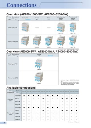 Over view (AE630~1600-SW, AE2000~3200-SW)
Type

Horizontal
Standard

Vertical
(VT)

Front
(FT)

Vertical terminal
adapter
(VTA)

Front terminal
adapter
(FTA)

FIX-VTA

Connections

FIX-FTA

DR-VTA

DR-FTA

Fixed type (FIX)

Drawout type (DR)

DR-VT

DR-FT

● Connection image : AE630~1600-SW, 3-pole type

Over view (AE2000-SWA, AE4000-SWA, AE4000~6300-SW)
Connections

Vertical
(VT)

Type

Standard

Fixed type (FIX)

FIX-VT

Drawout type (DR)

DR-VT

● Connection image : AE2000-SWA, 3-pole
type
● For AE2000-SWA, AE4000-SWA, AE4000SW, AE5000-SW and AE6300-SW models,
vertical terminal only is available.

Available connections
Breakers
Connections
Horizontal
Fixed type
(FIX)

FIX-VT
FIX-VTA
FIX-FTA
Horizontal
DR-VT

Drawout type
DR-FT
(DR)
DR-VTA
DR-FTA

AE630-SW

AE1000-SW AE1250-SW AE1600-SW AE2000-SWA AE2000-SW AE2500-SW AE3200-SW AE4000-SWA AE4000-SW AE5000-SW AE6300-SW

 